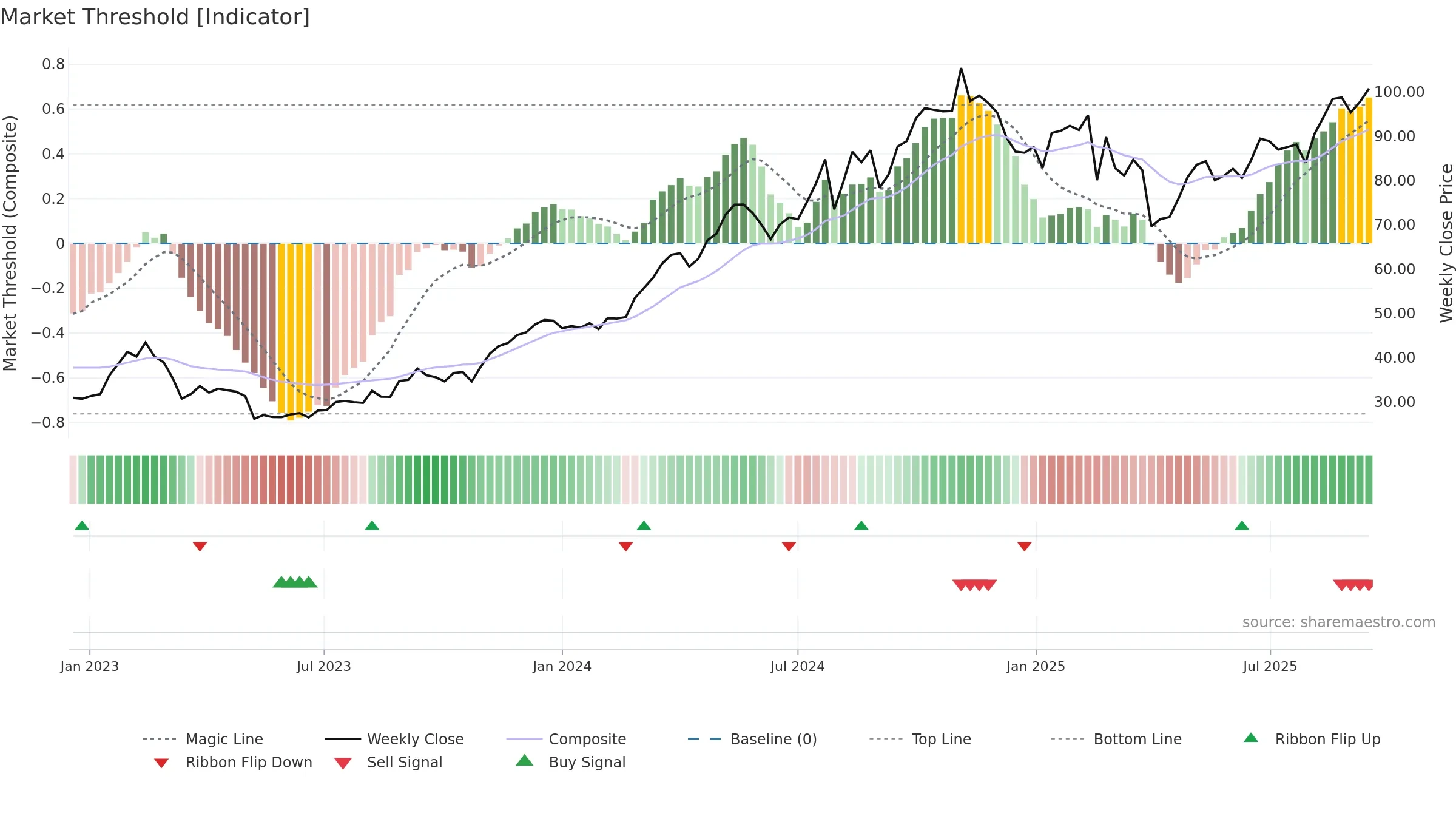 JXN weekly Market Threshold chart, closing 2025-09-15.