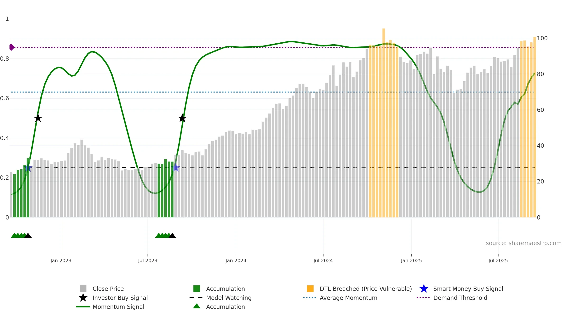 JXN weekly Smart Money chart, closing 2025-09-15.