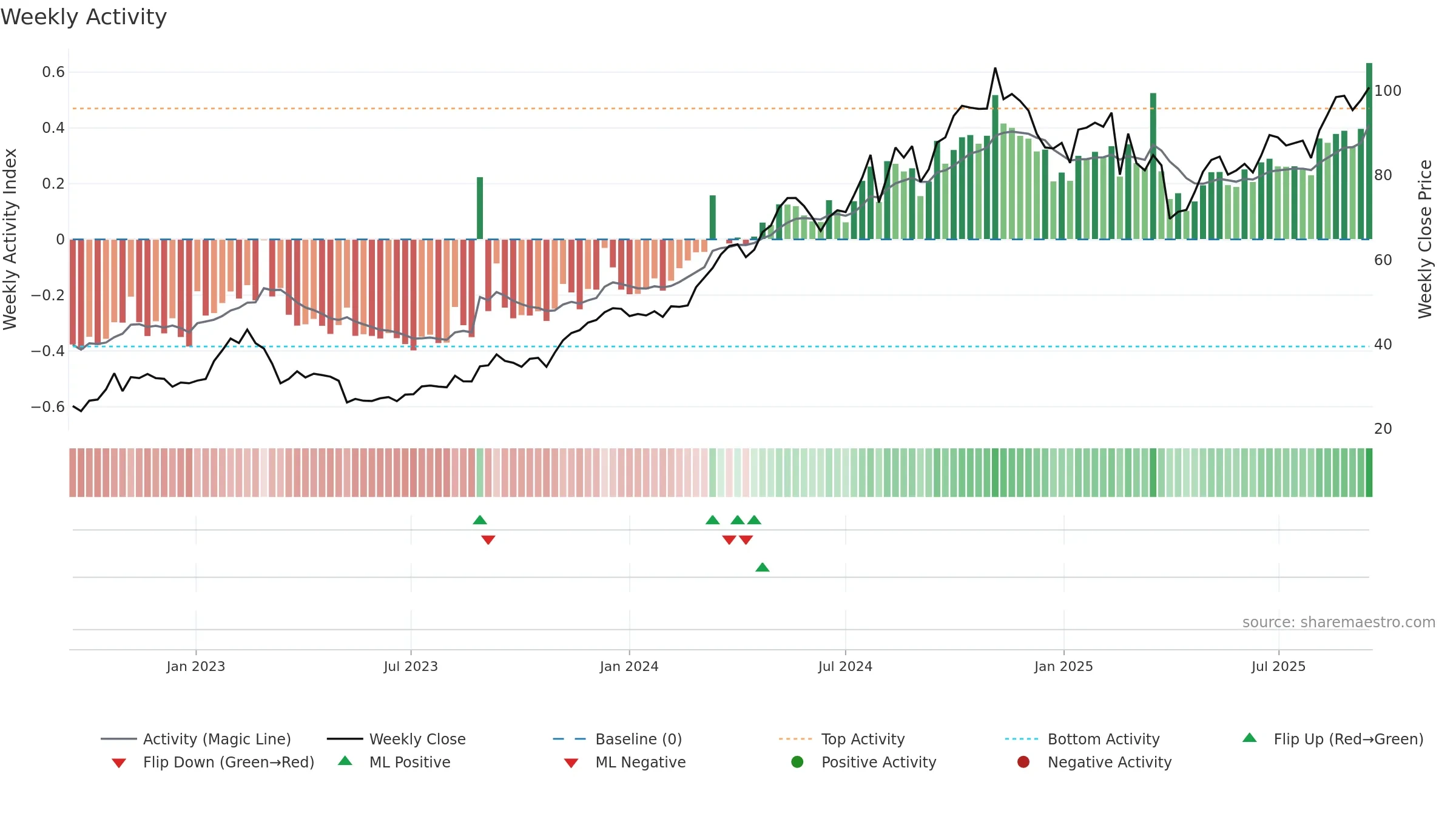 JXN weekly Activity chart, closing 2025-09-15.