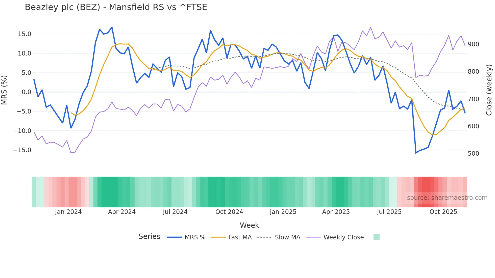 BEZ Mansfield Relative Strength chart
