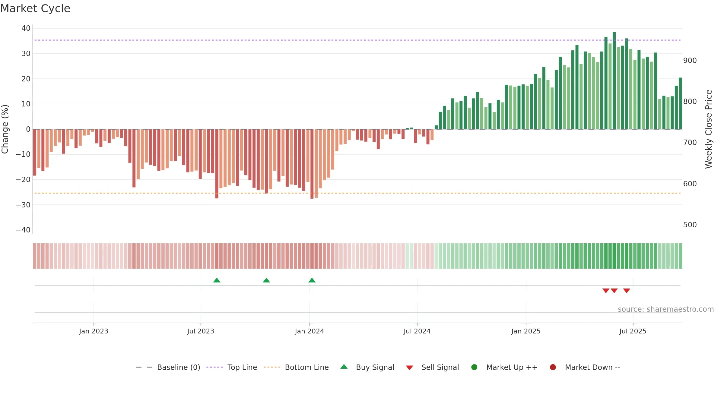 BEZ weekly Market Cycle chart, closing 2025-09-19.