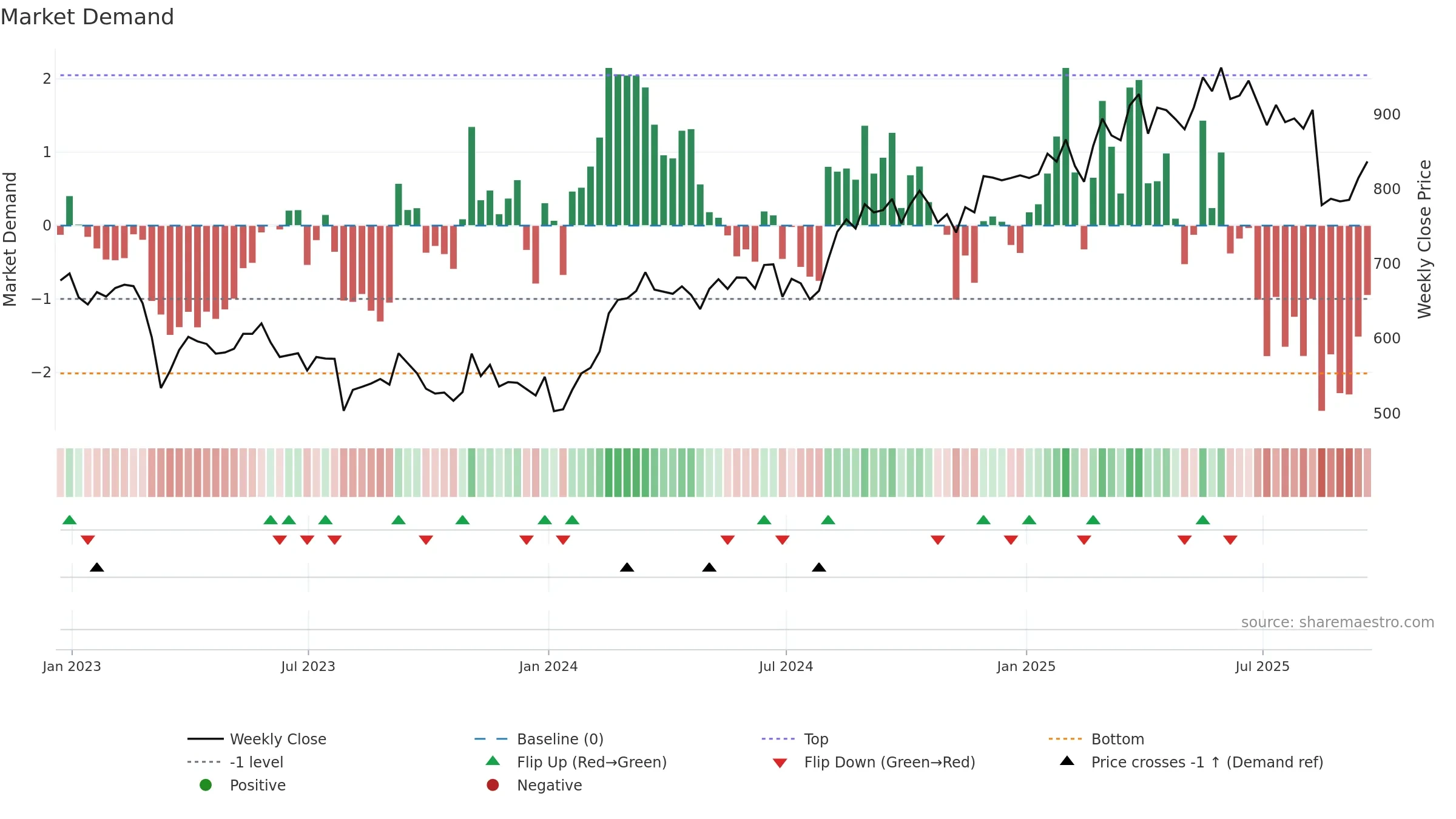 BEZ weekly Market Demand chart, closing 2025-09-19.