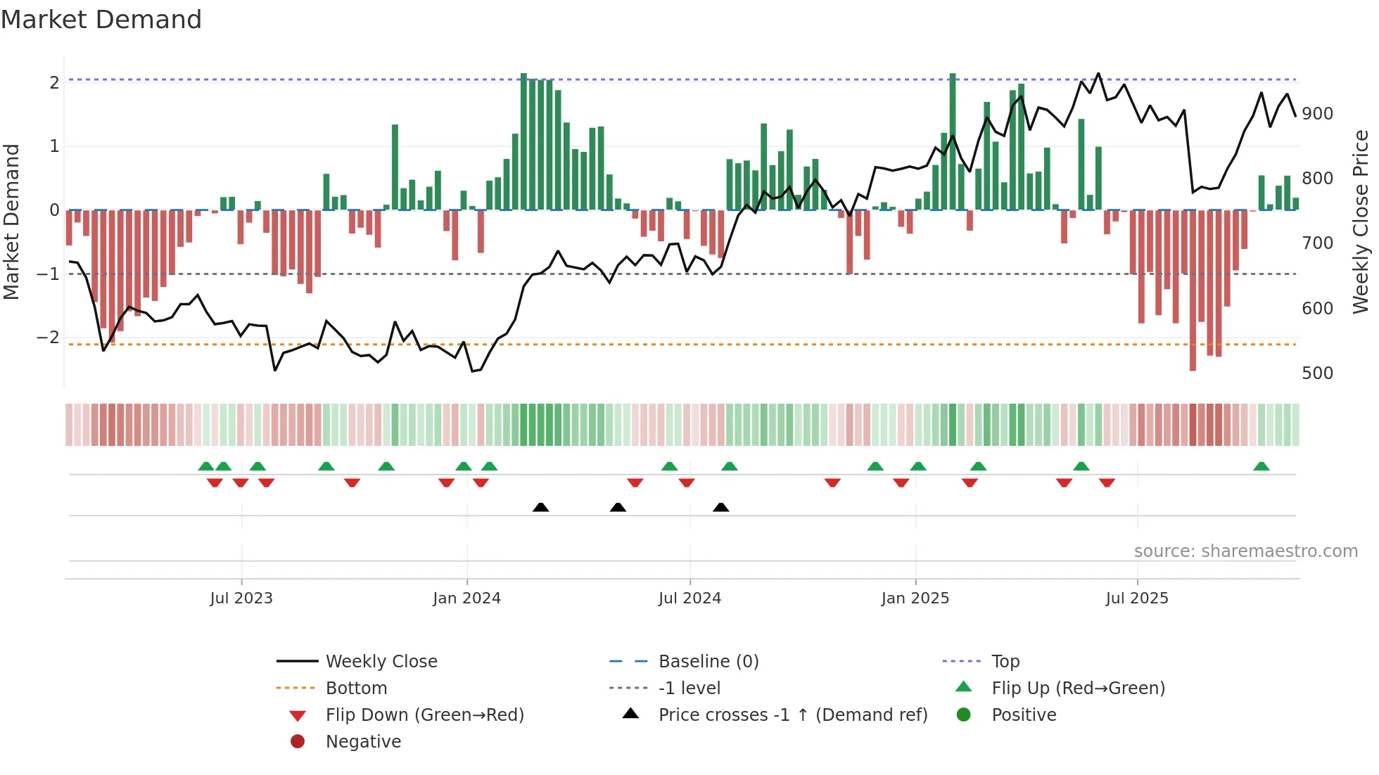 BEZ weekly Market Demand chart