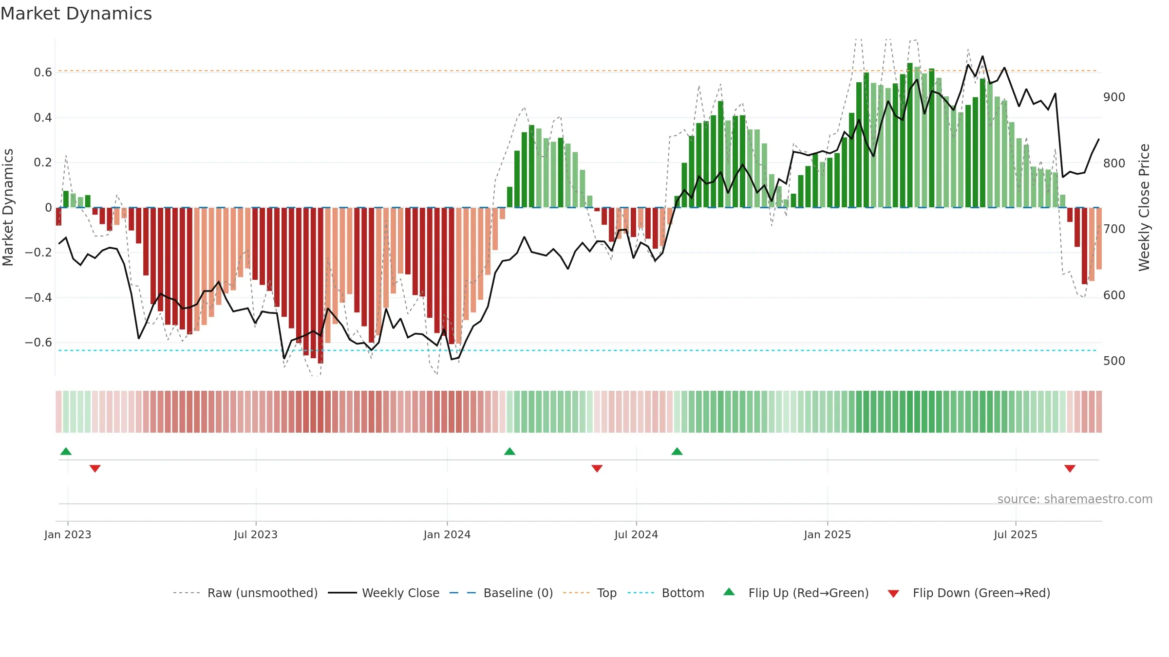 BEZ weekly Market Dynamics chart, closing 2025-09-19.