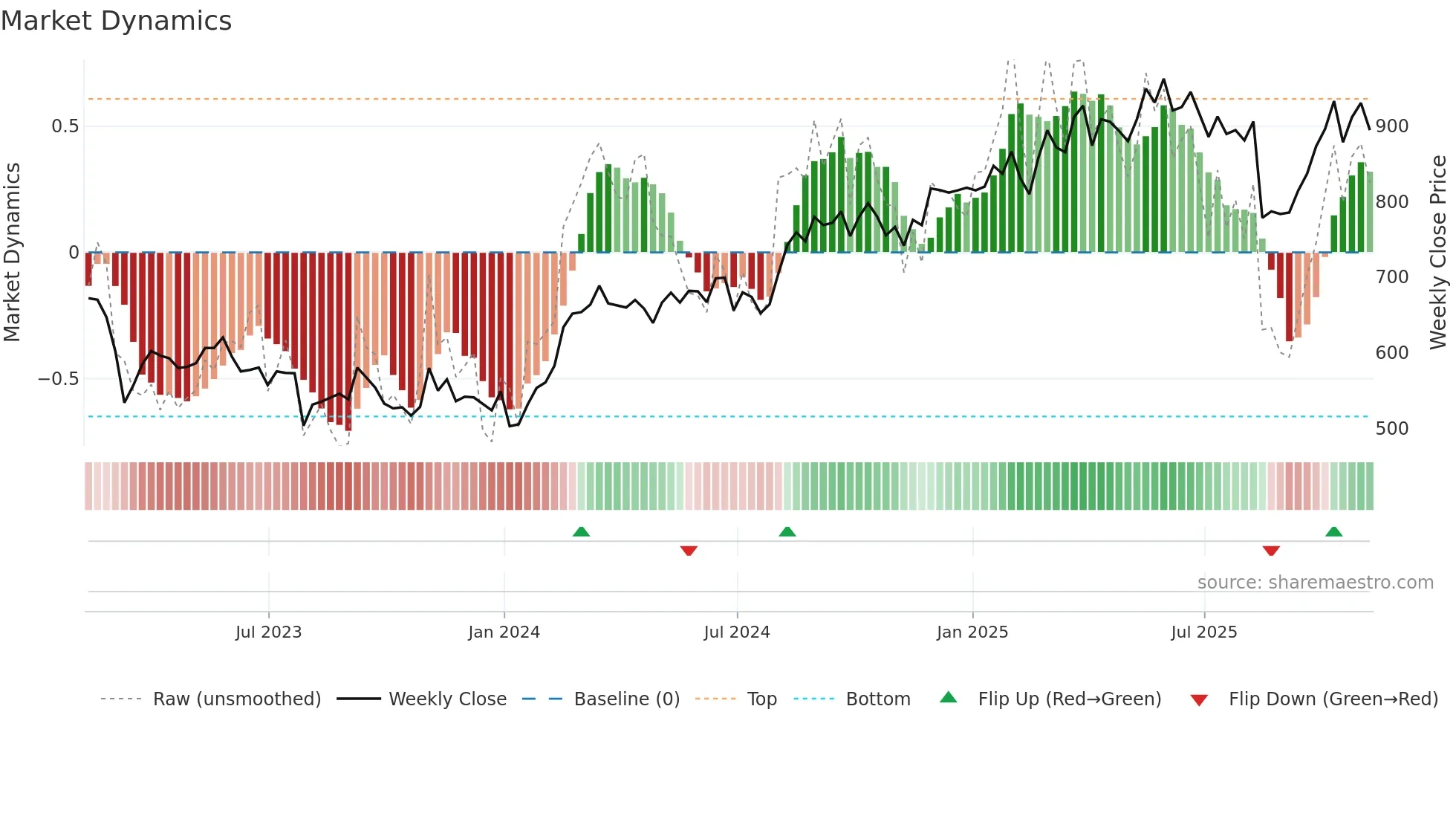 BEZ weekly Market Dynamics chart
