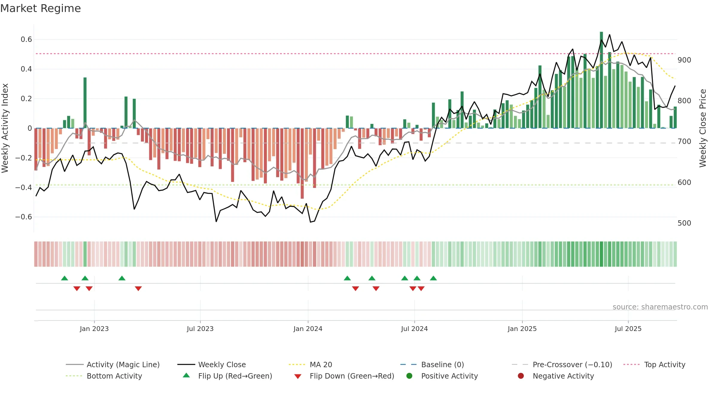 BEZ weekly Market Snapshot chart, closing 2025-09-19.