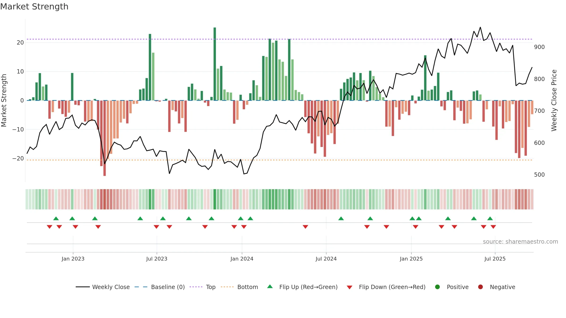BEZ weekly Market Strength chart, closing 2025-09-19.