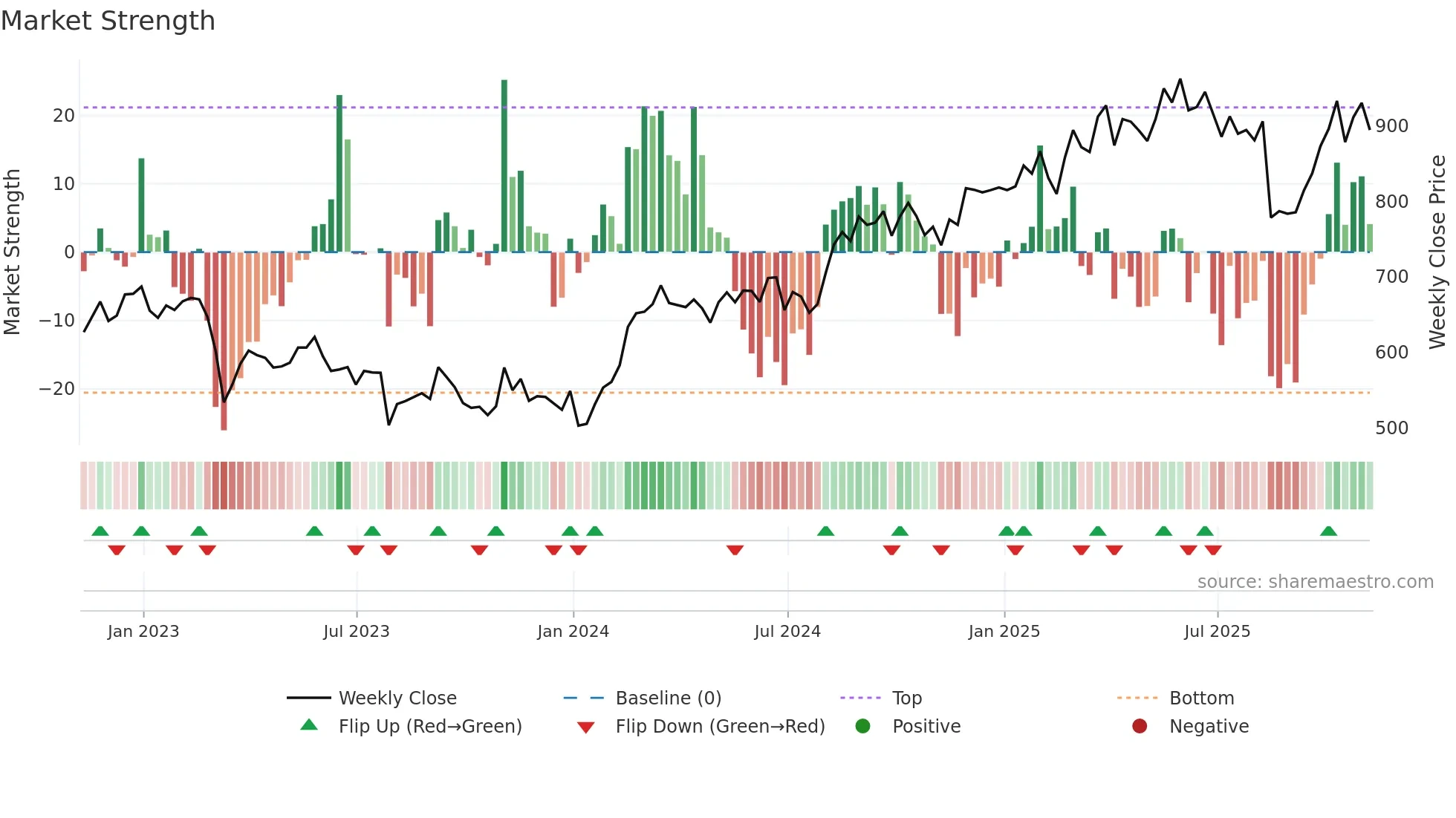 BEZ weekly Market Strength chart