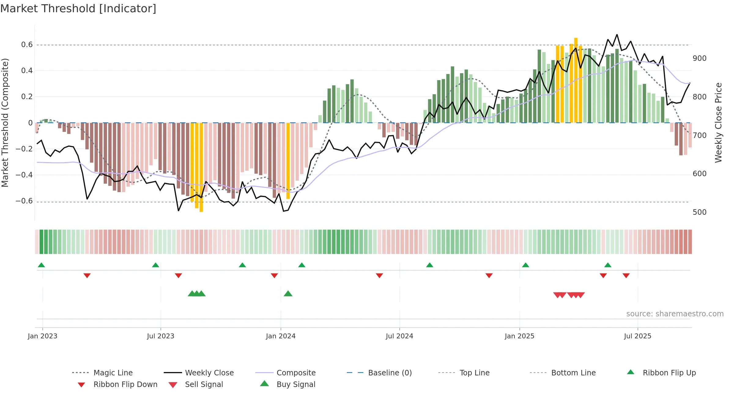 BEZ weekly Market Threshold chart, closing 2025-09-19.