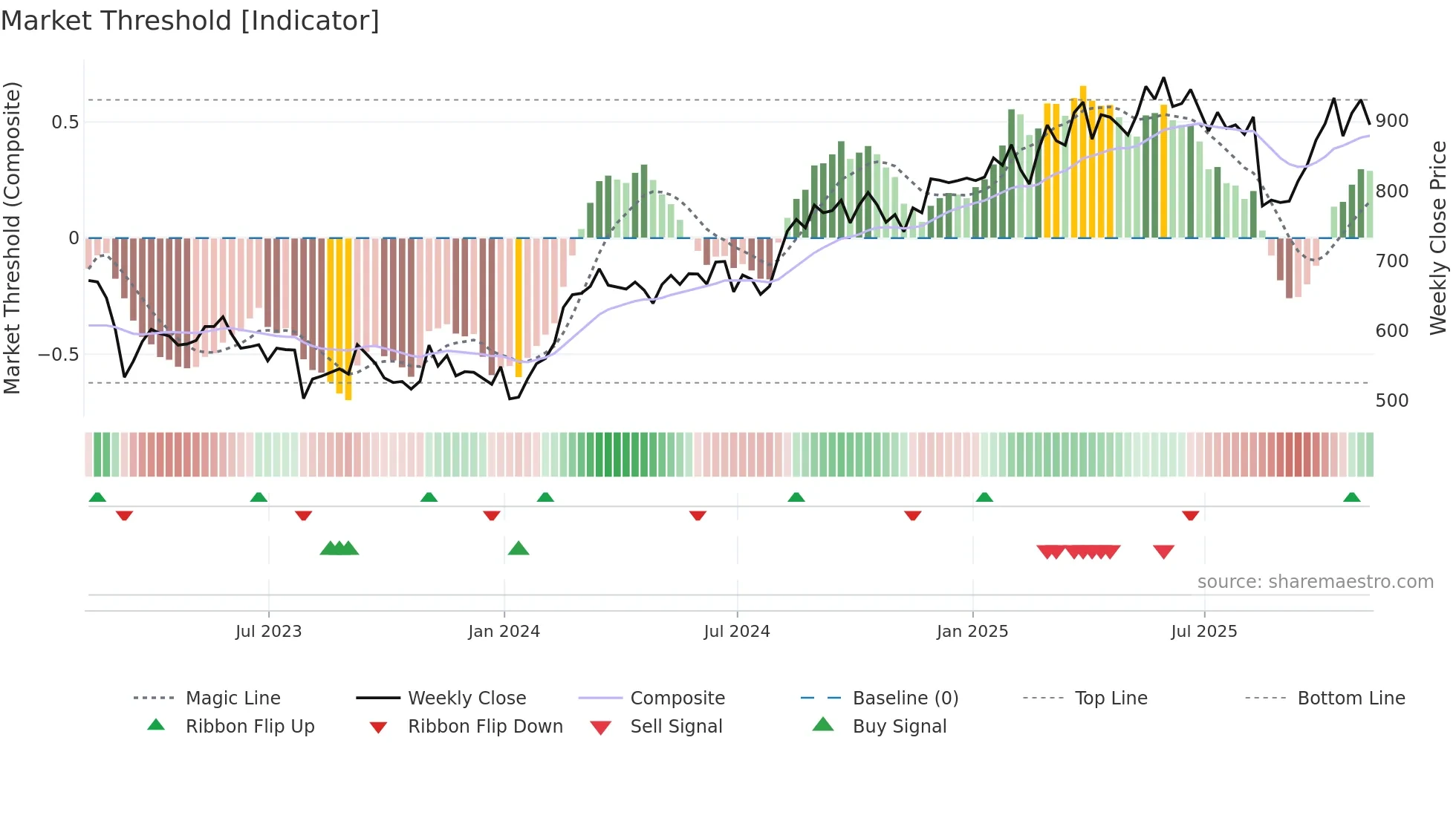BEZ weekly Market Threshold chart