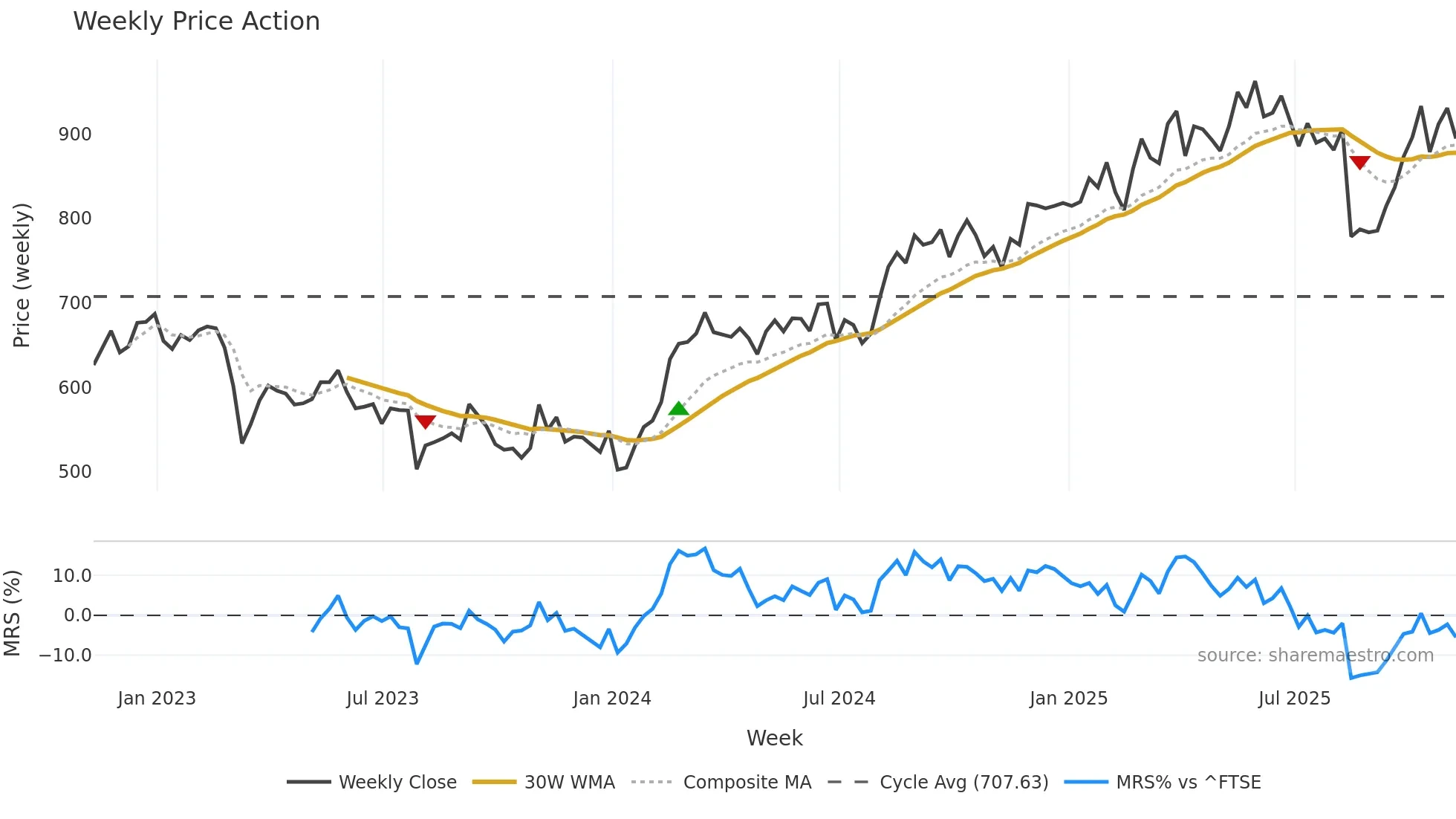 BEZ weekly Price Action chart, closing 2025-11-07