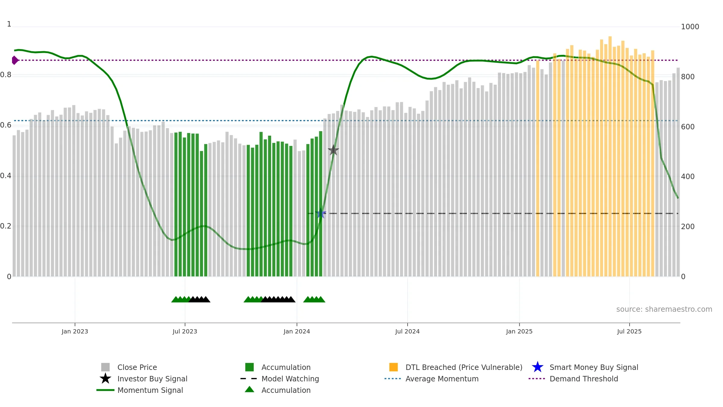 BEZ weekly Smart Money chart, closing 2025-09-19.