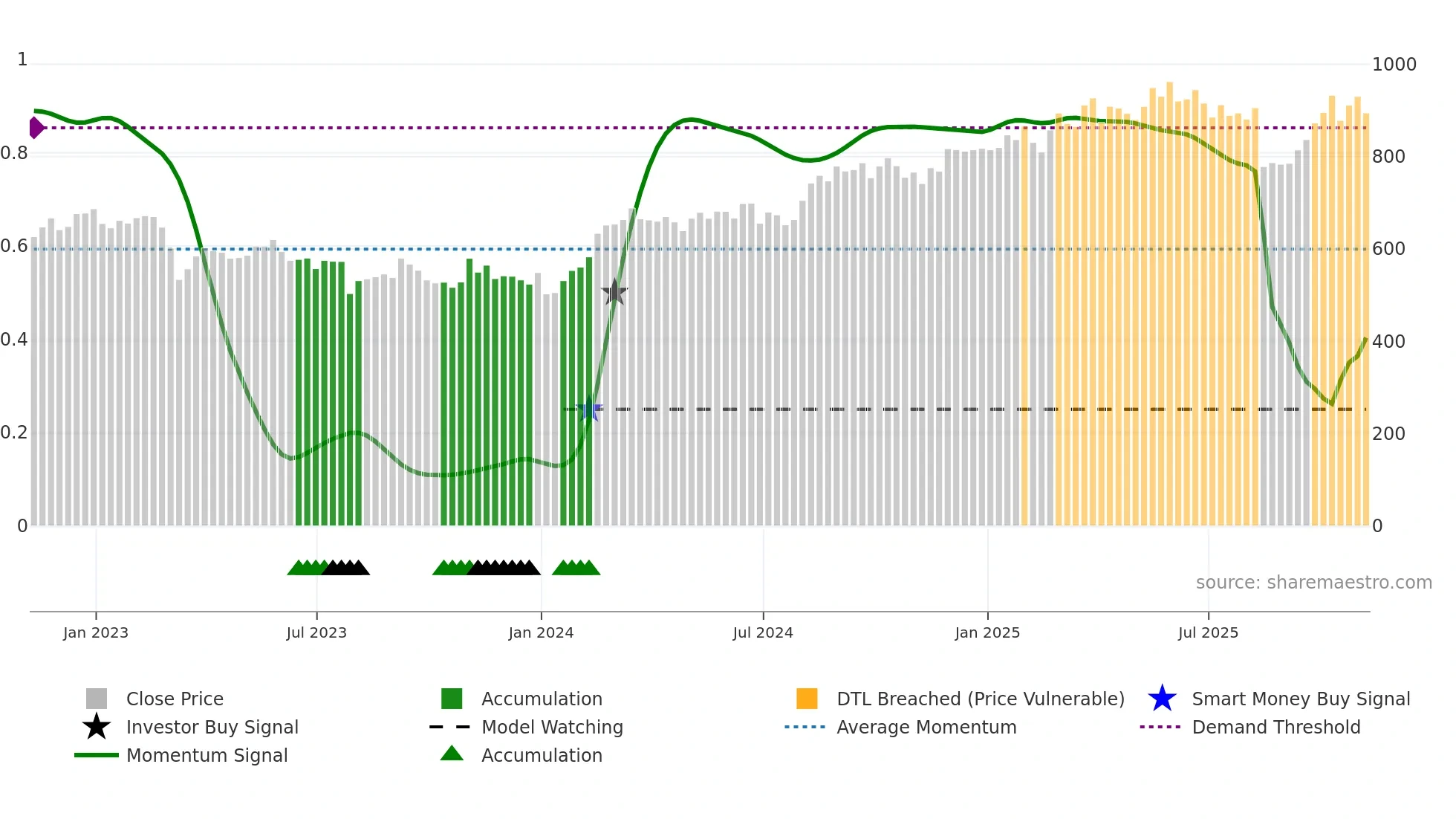 BEZ weekly Smart Money chart