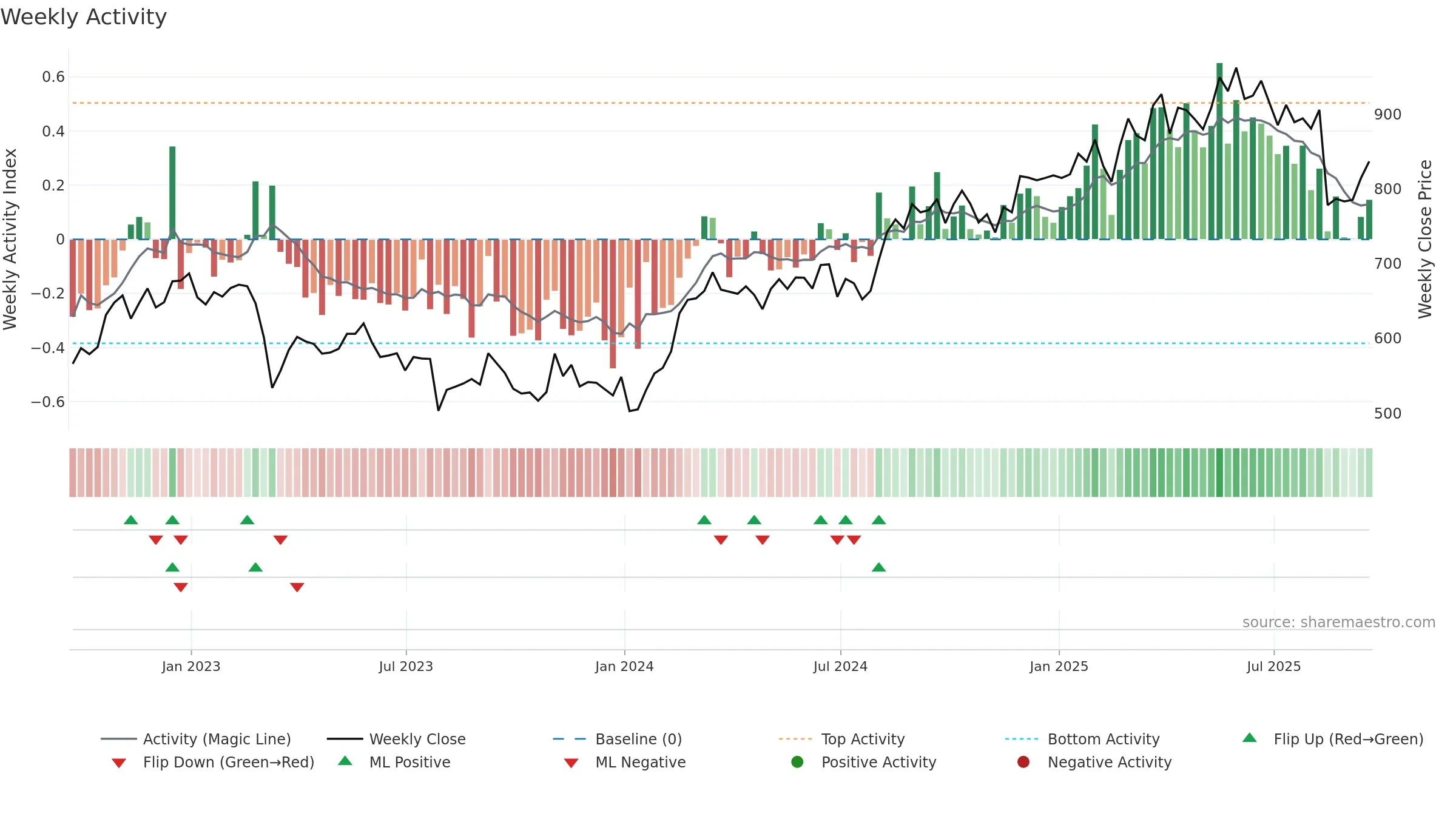 BEZ weekly Activity chart, closing 2025-09-19.