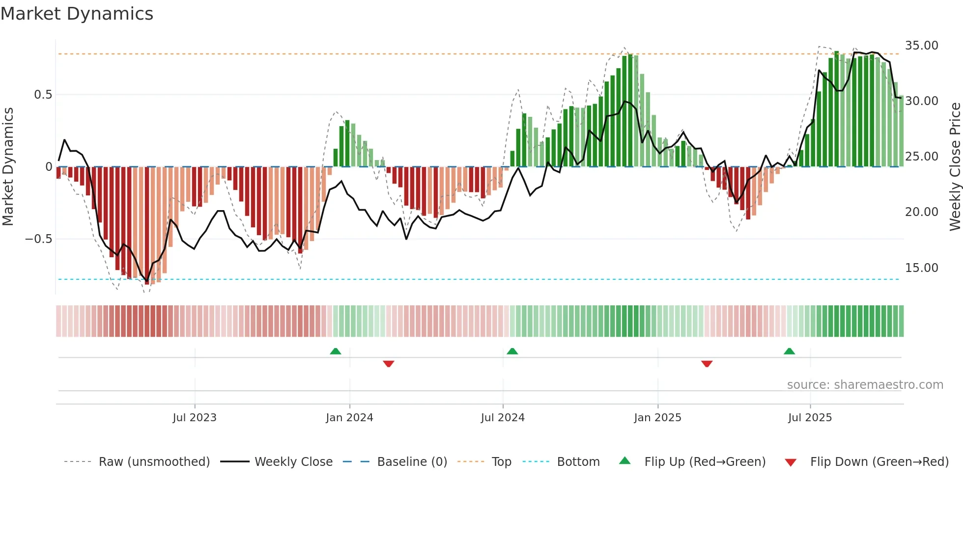 VBTX weekly Market Dynamics chart