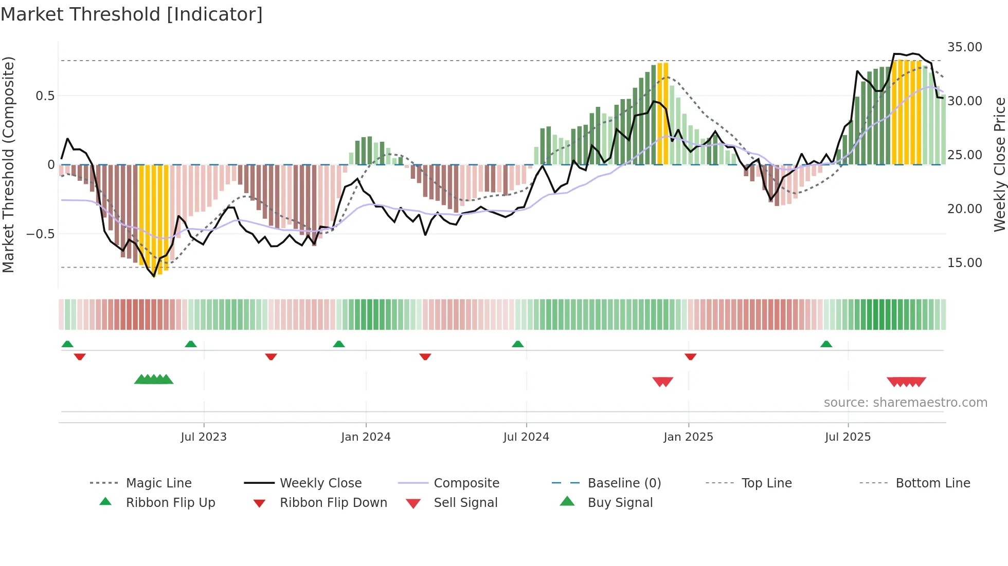 VBTX weekly Market Threshold chart