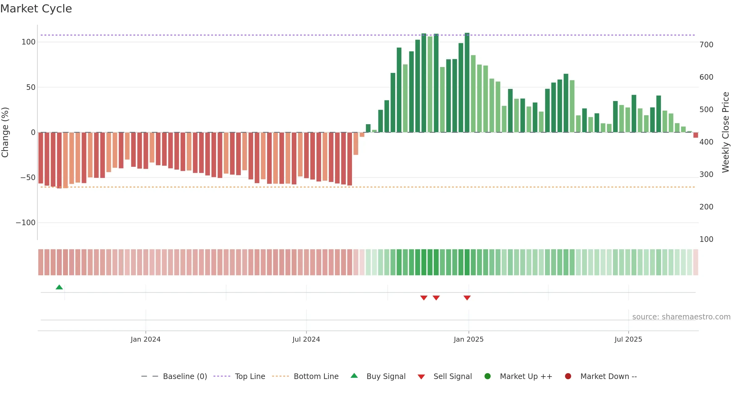 ESFL weekly Market Cycle chart, closing 2025-09-15.