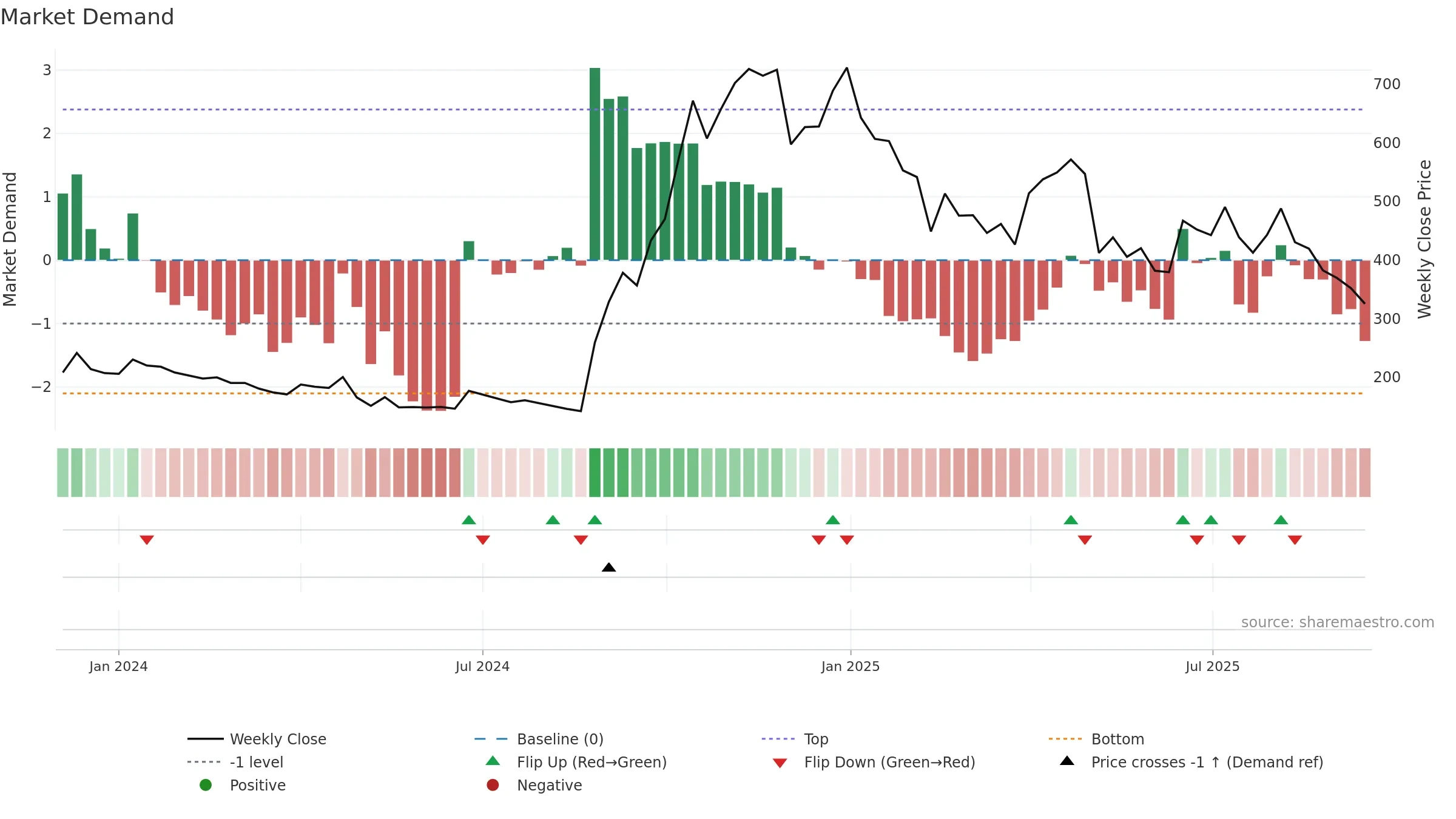 ESFL weekly Market Demand chart, closing 2025-09-15.