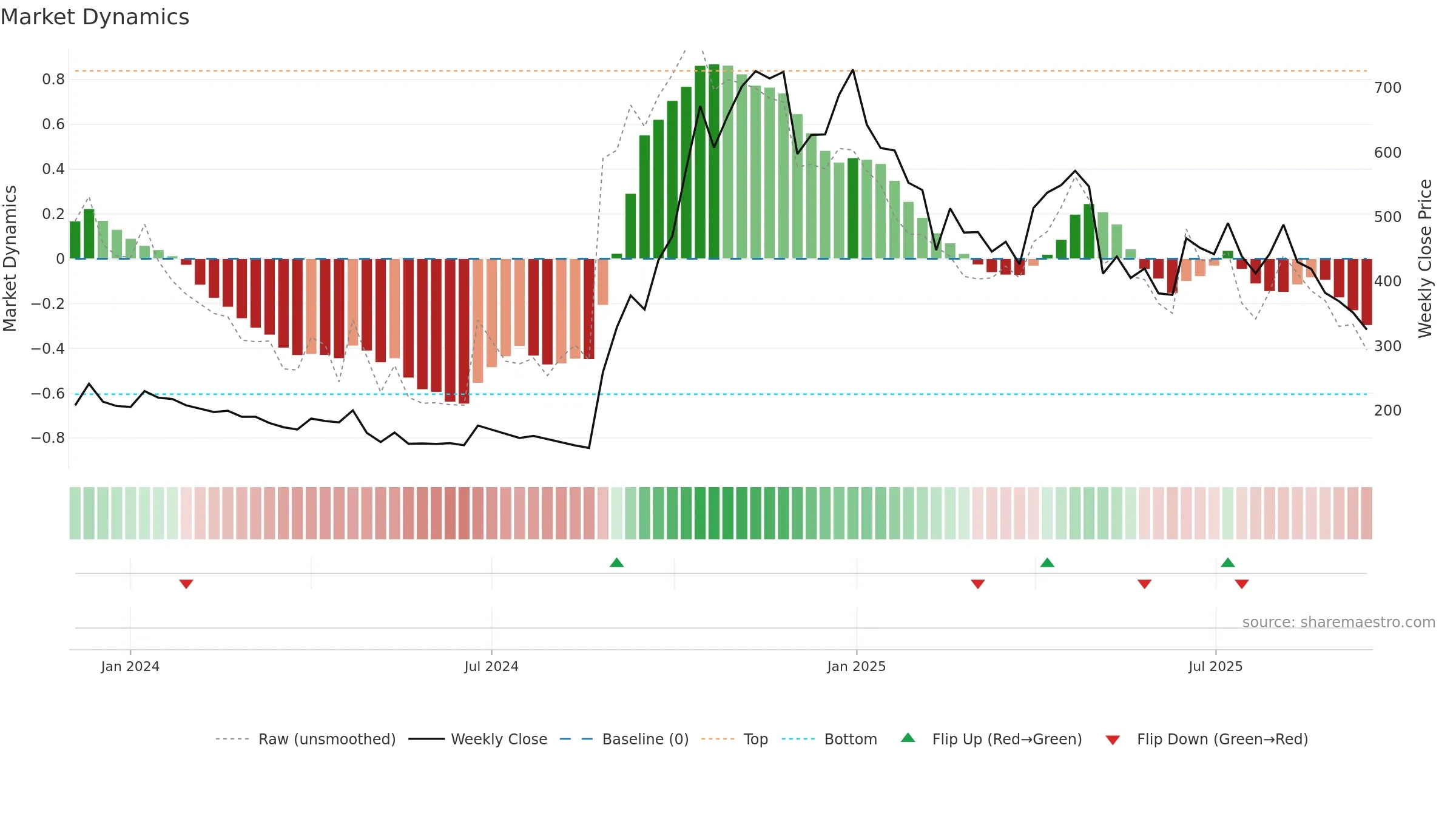 ESFL weekly Market Dynamics chart, closing 2025-09-15.