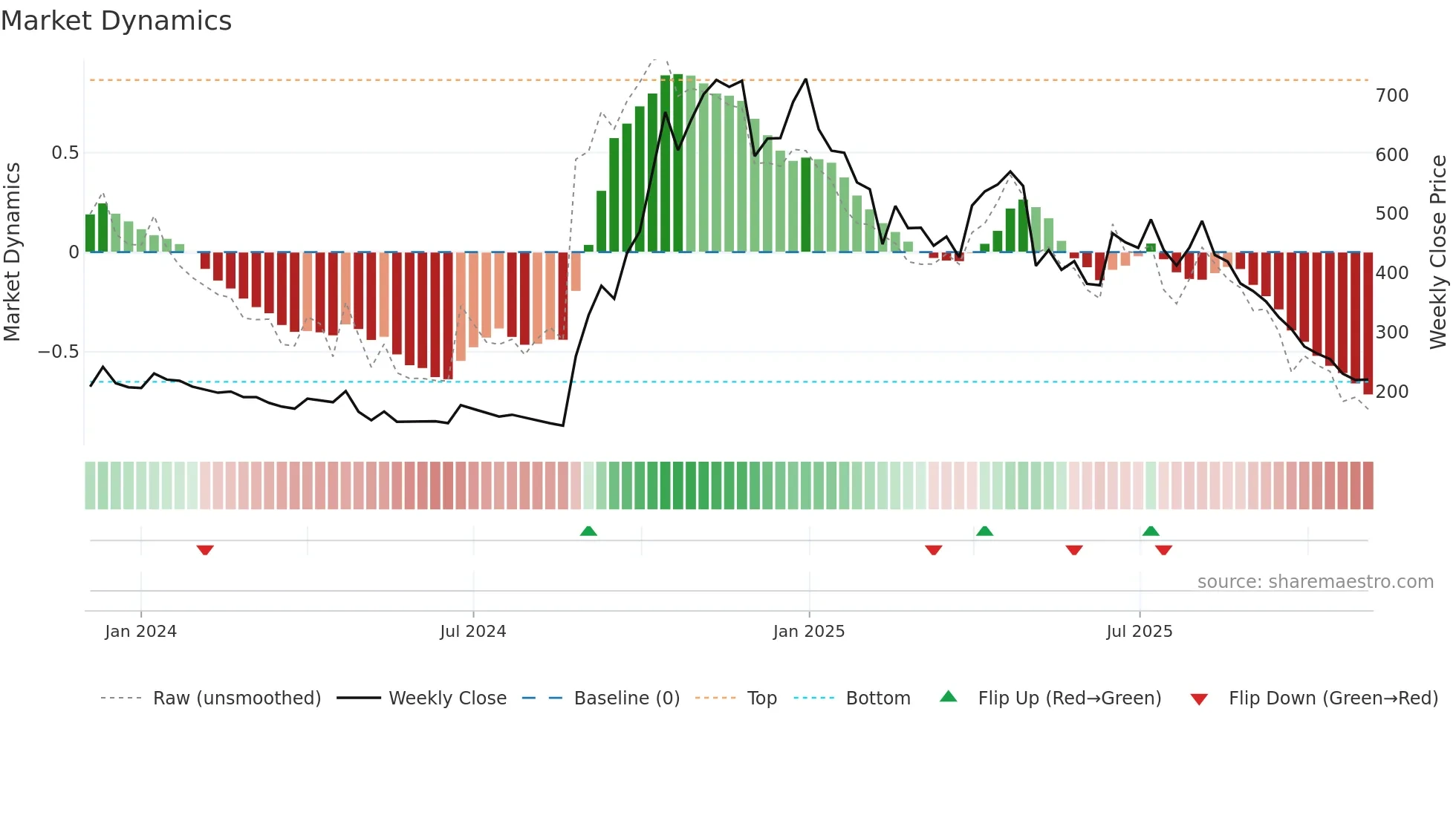 ESFL weekly Market Dynamics chart