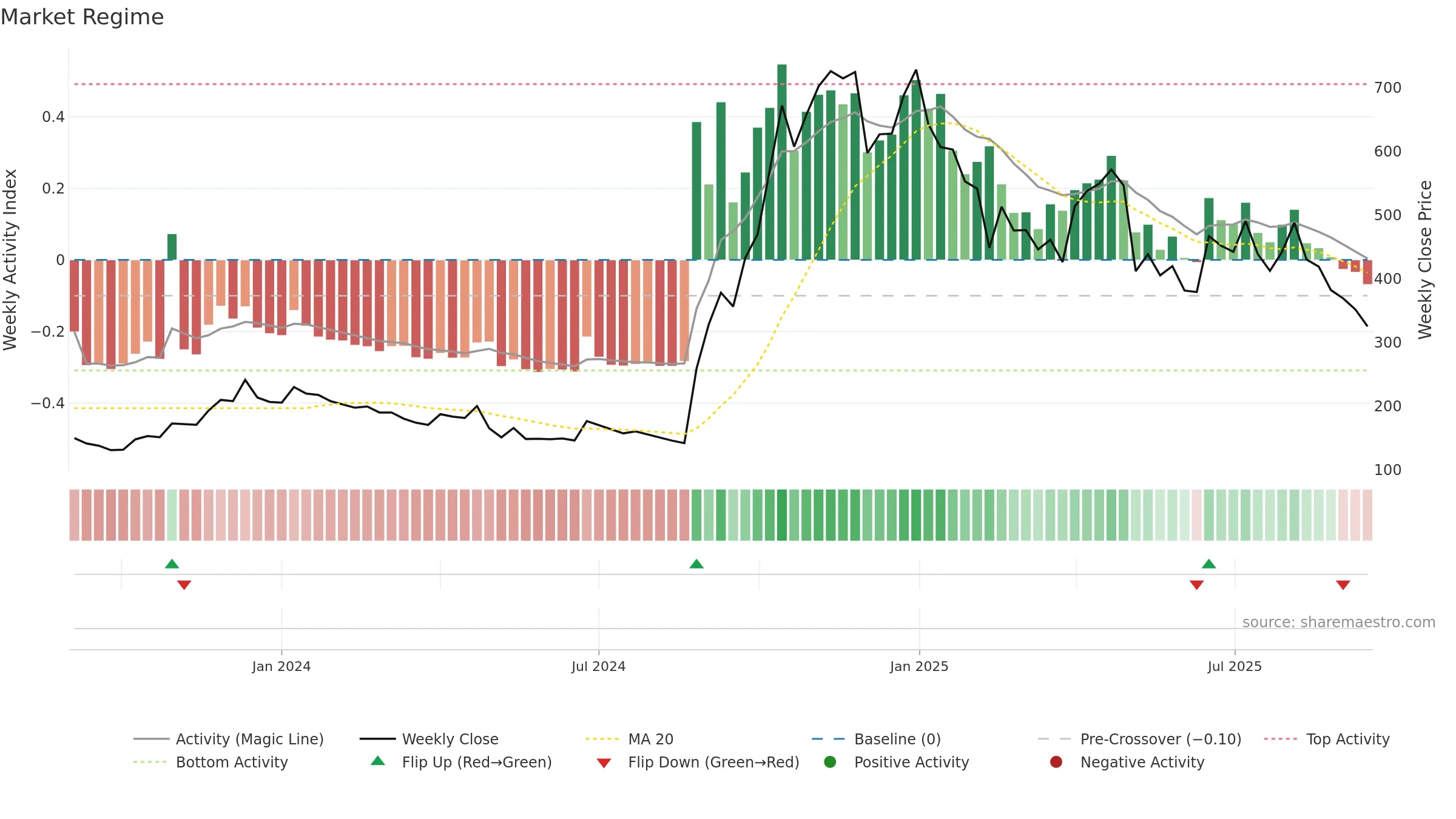 ESFL weekly Market Snapshot chart, closing 2025-09-15.