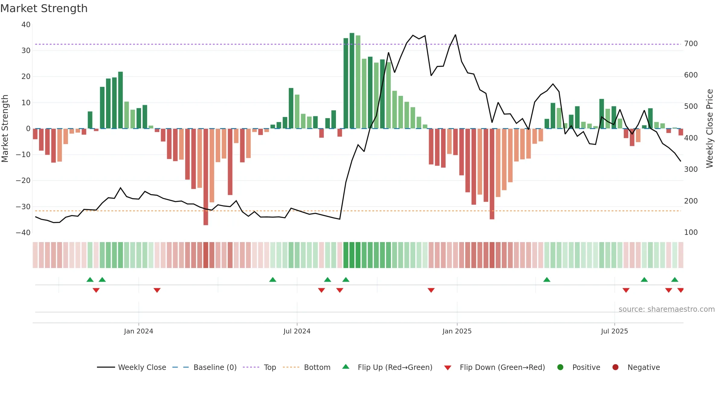 ESFL weekly Market Strength chart, closing 2025-09-15.