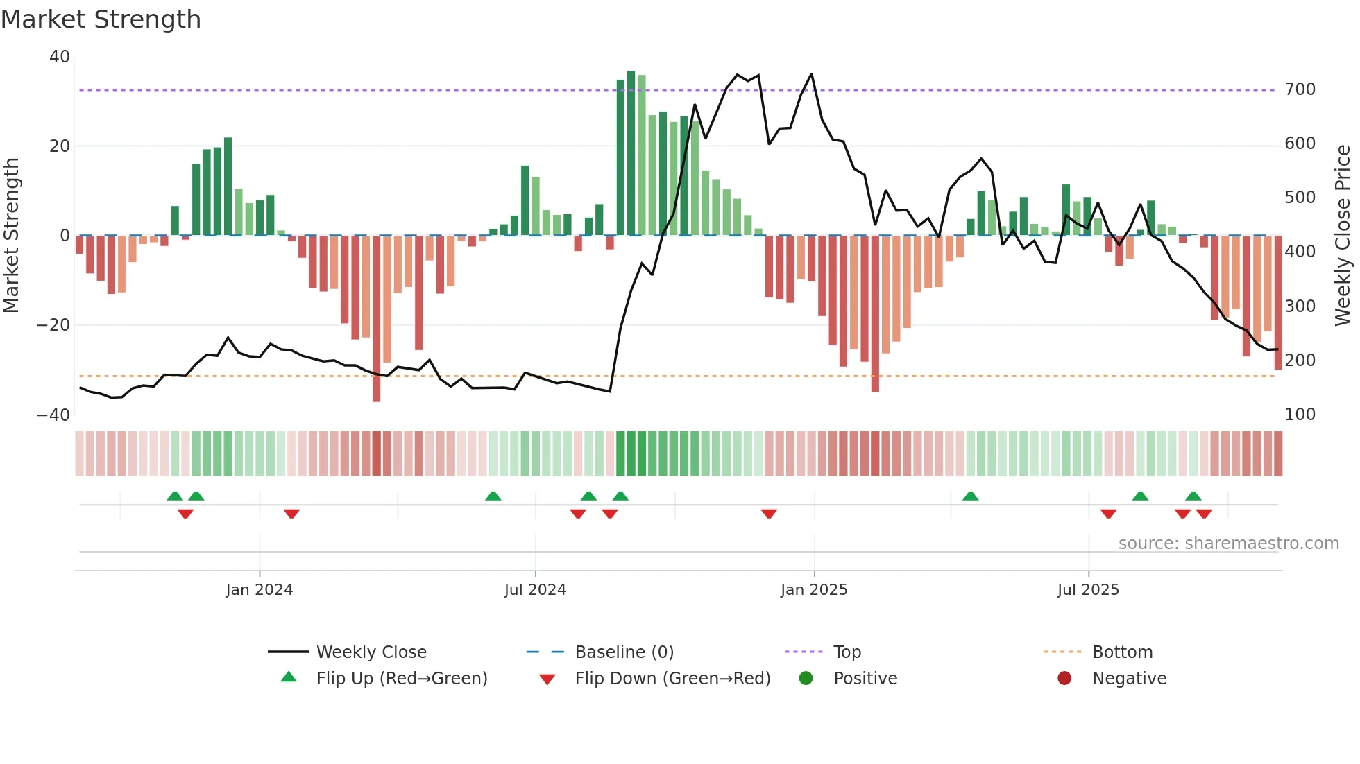 ESFL weekly Market Strength chart