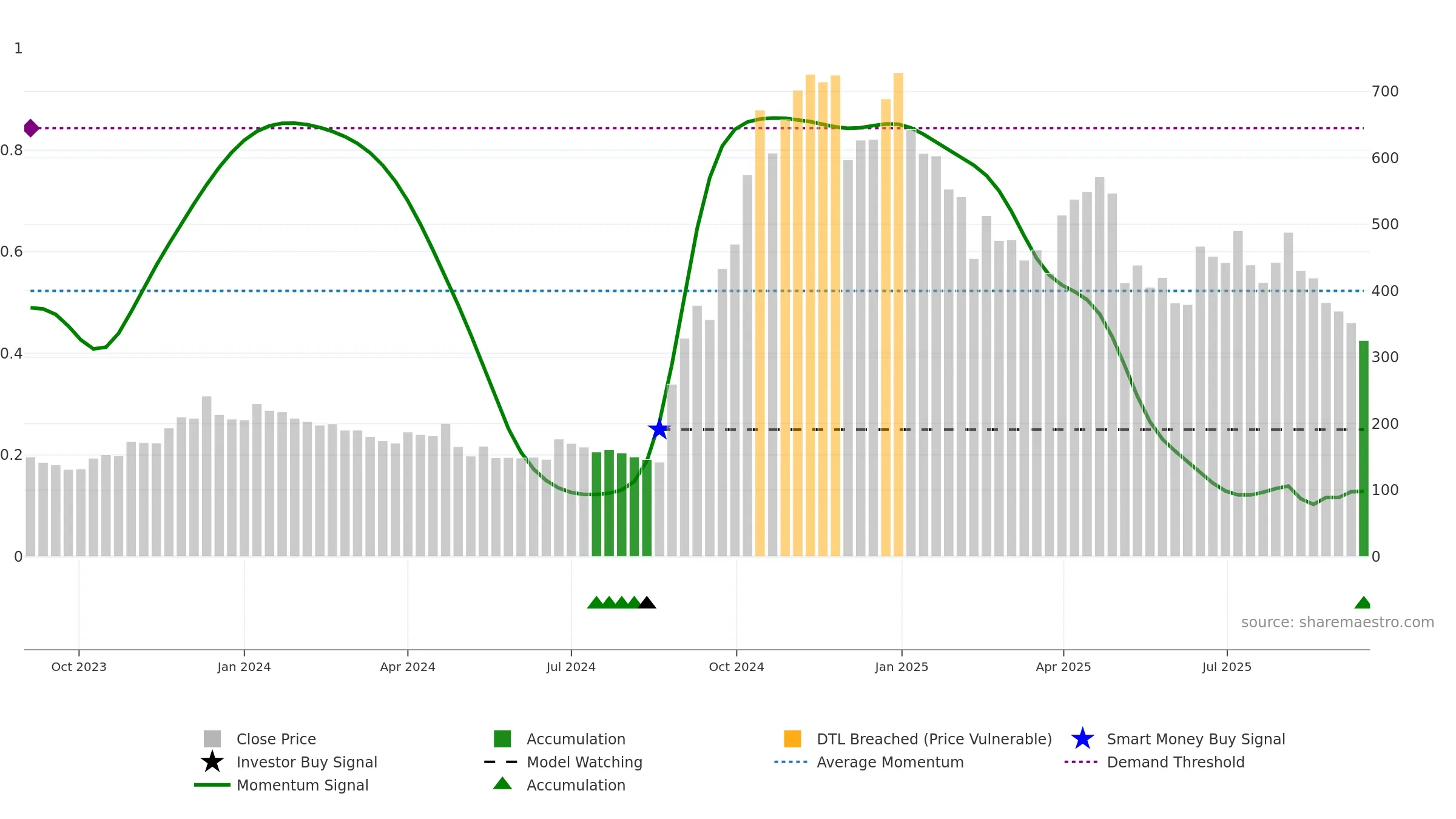 ESFL weekly Smart Money chart, closing 2025-09-15.