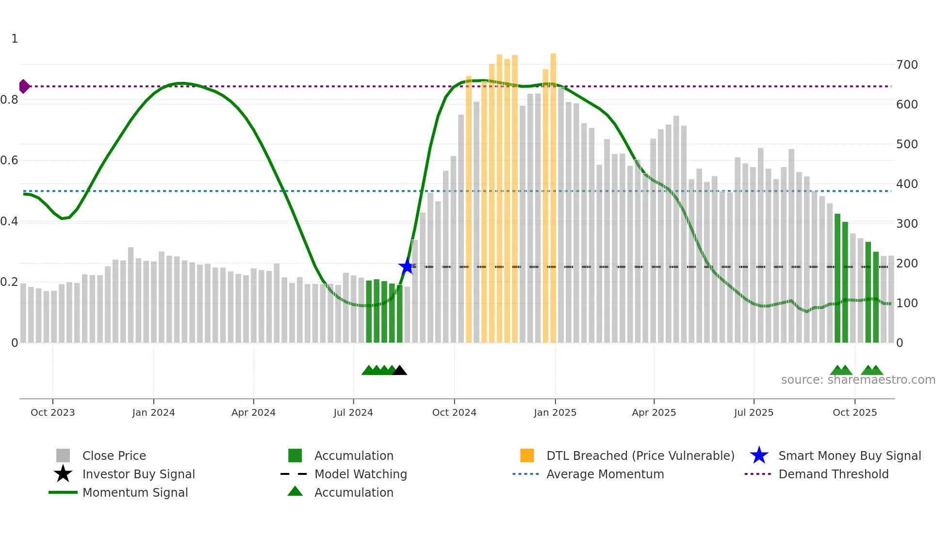 ESFL weekly Smart Money chart