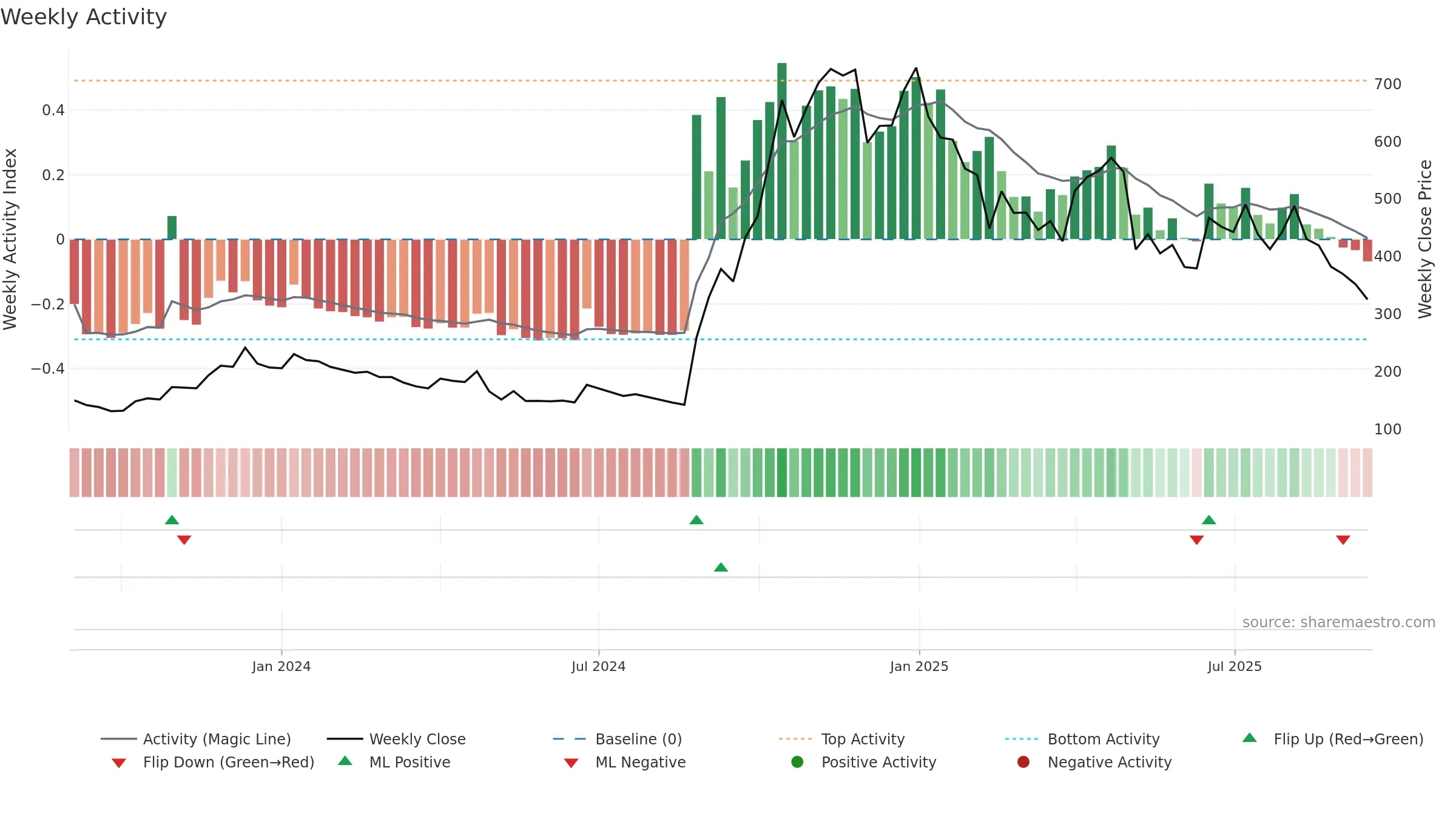 ESFL weekly Activity chart, closing 2025-09-15.