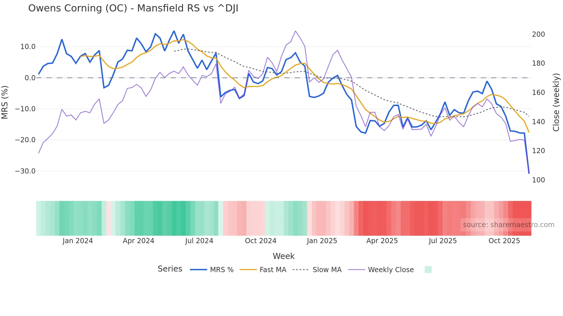 OC Mansfield Relative Strength chart