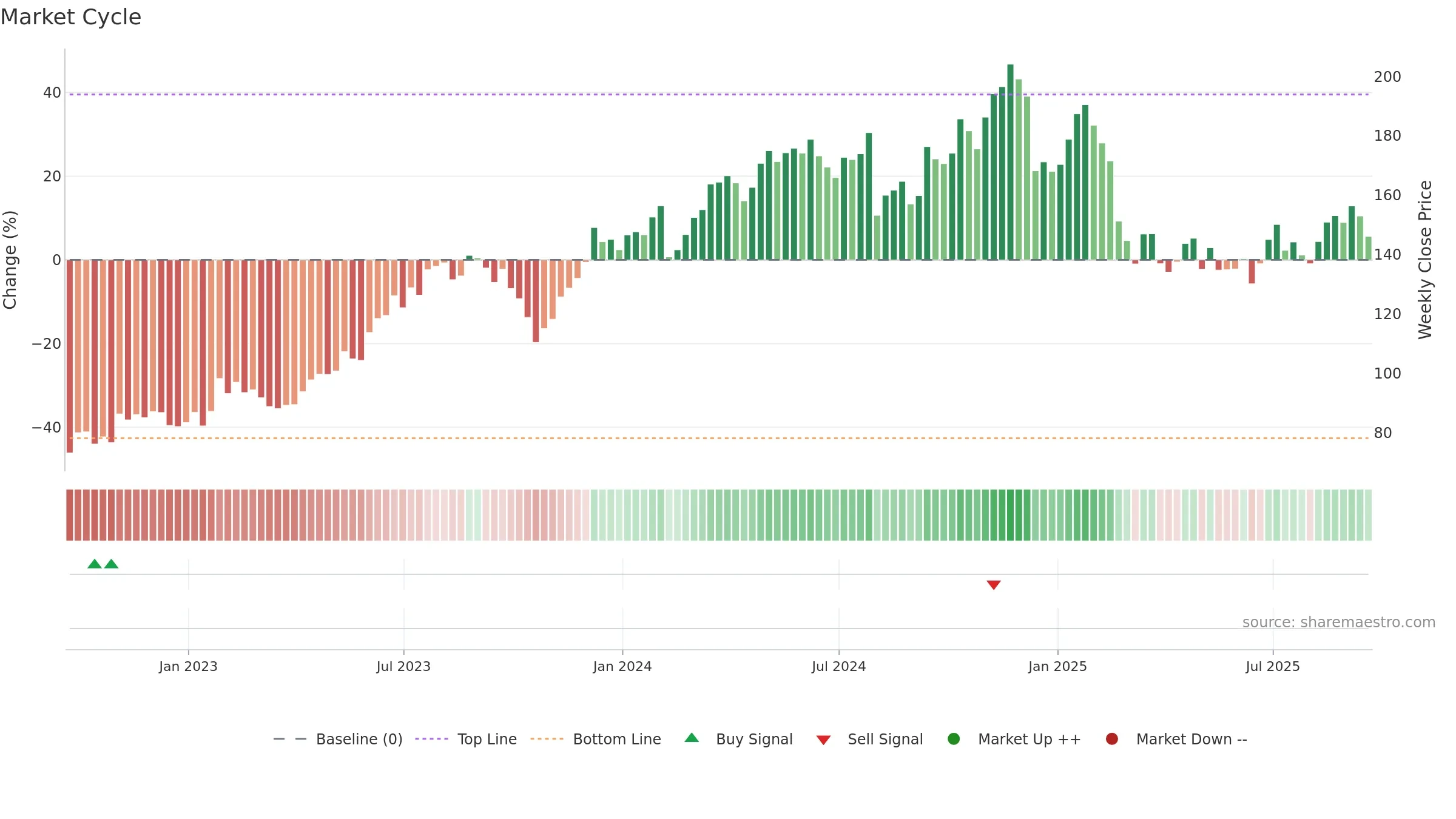 OC weekly Market Cycle chart, closing 2025-09-19.