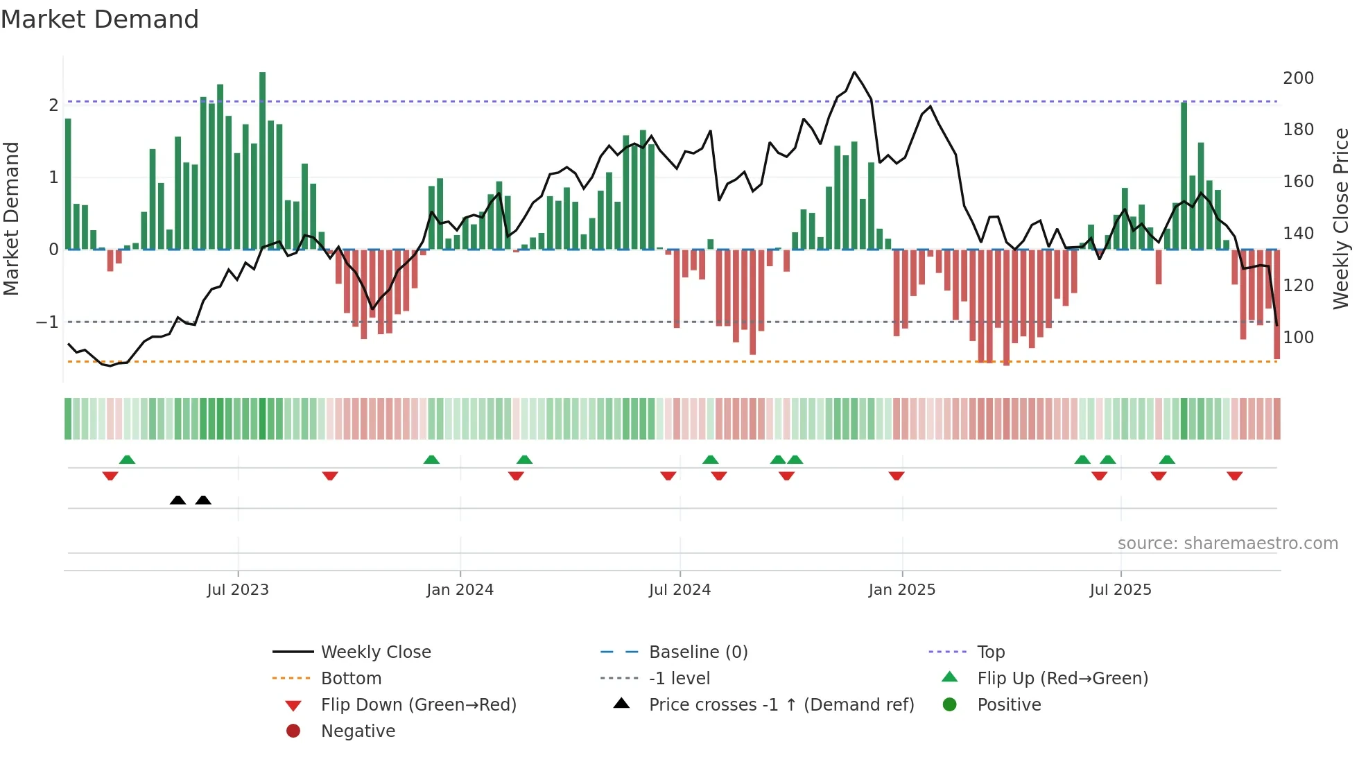 OC weekly Market Demand chart