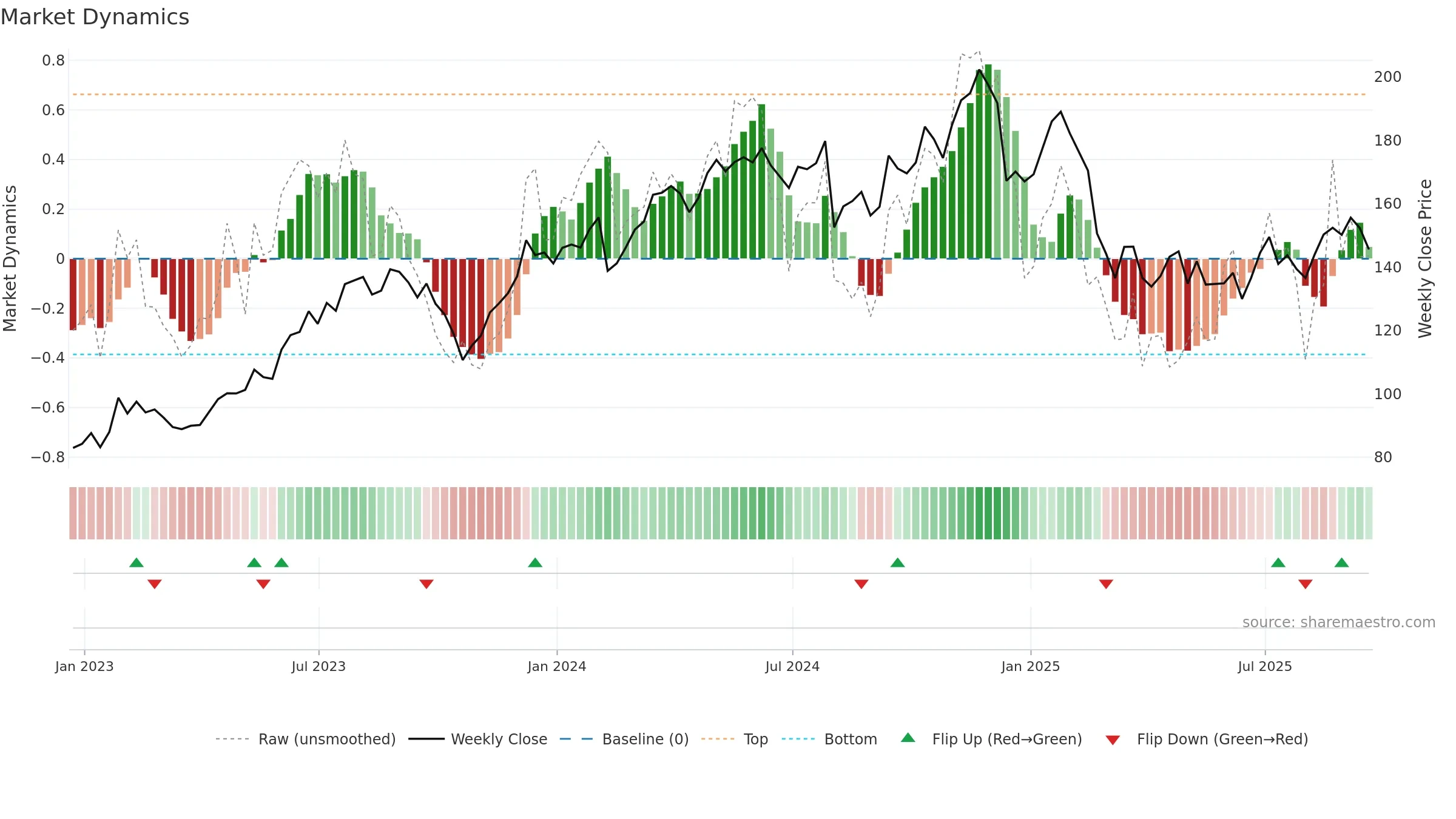 OC weekly Market Dynamics chart, closing 2025-09-19.