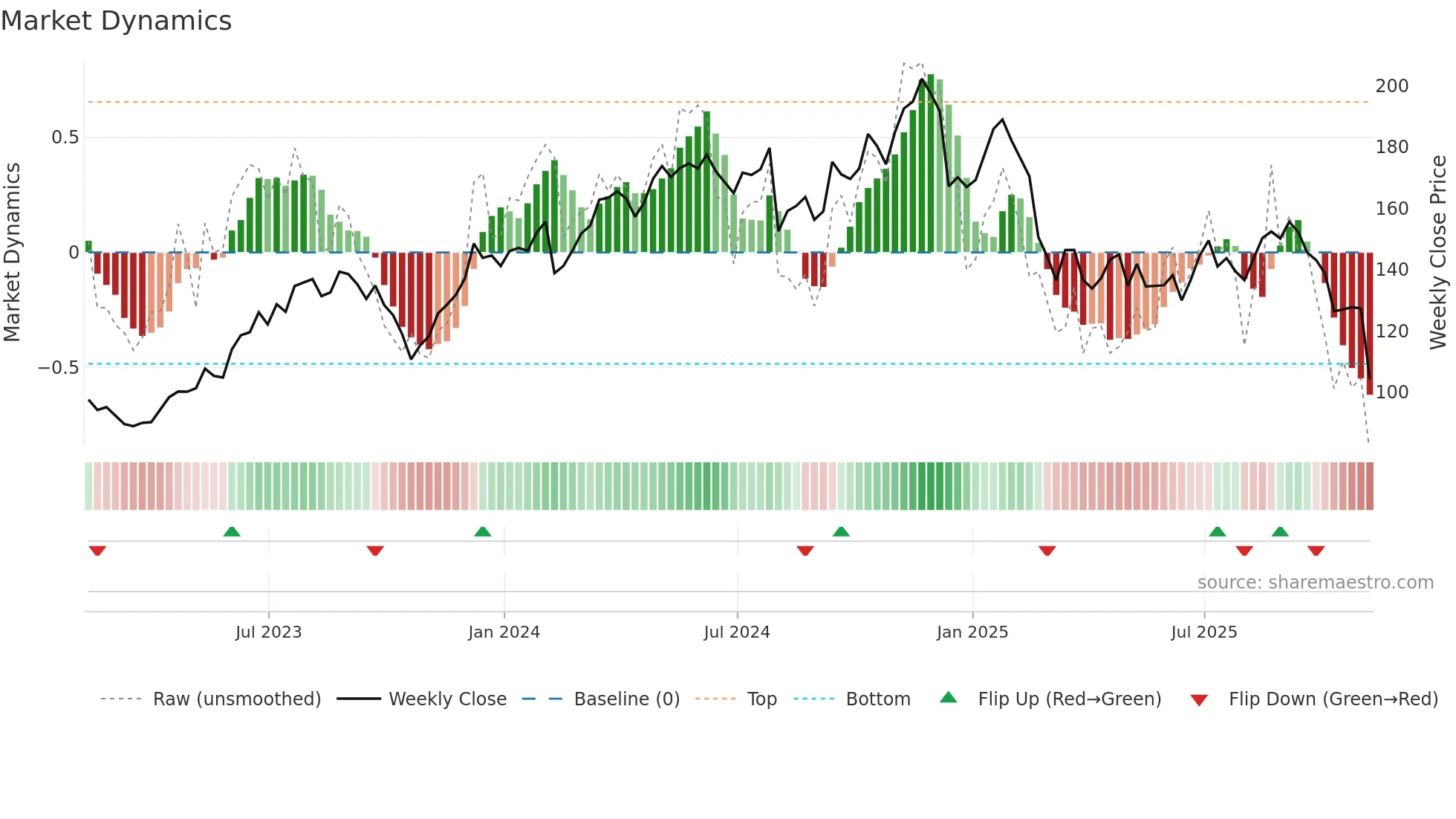 OC weekly Market Dynamics chart