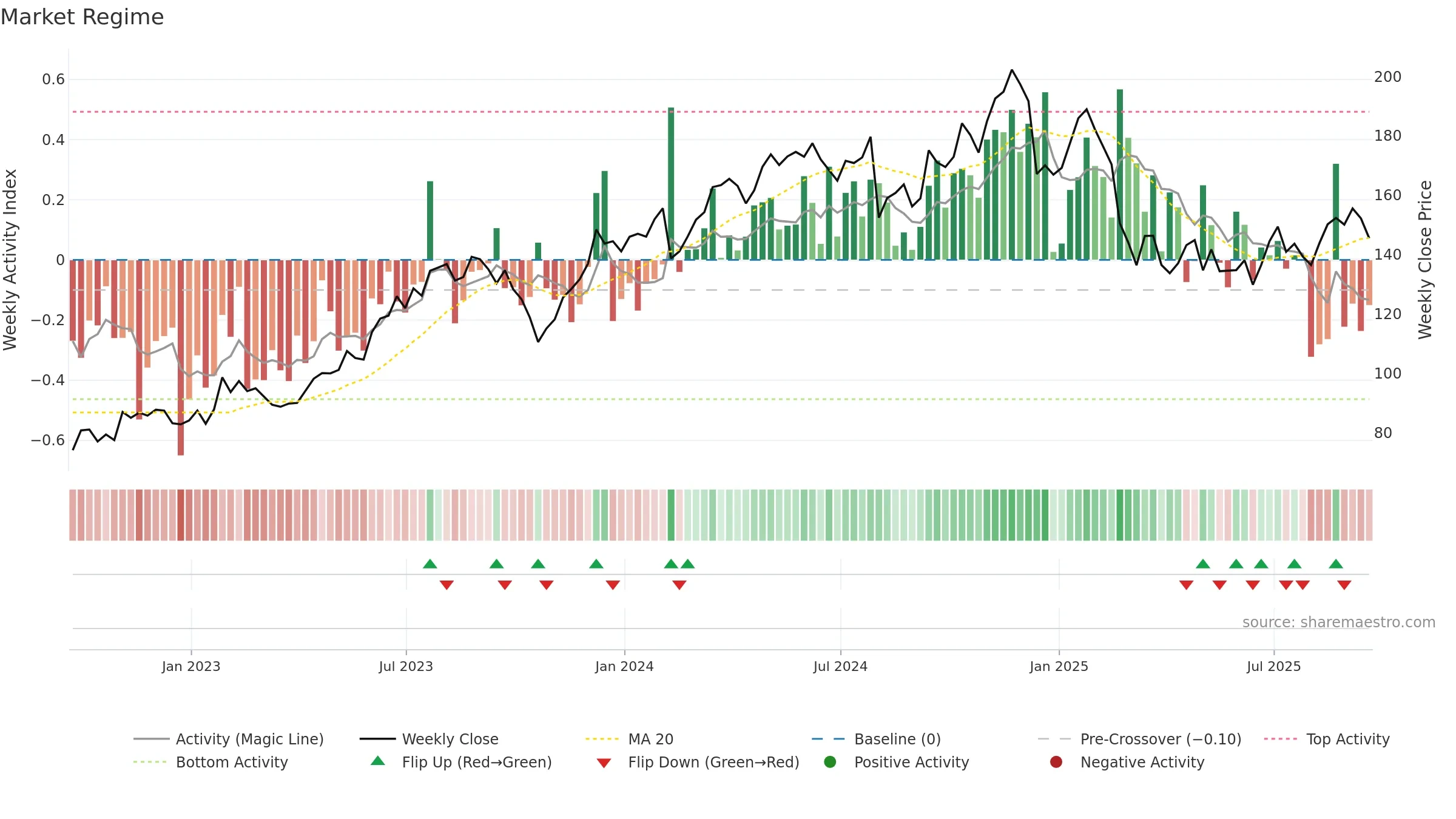 OC weekly Market Snapshot chart, closing 2025-09-19.