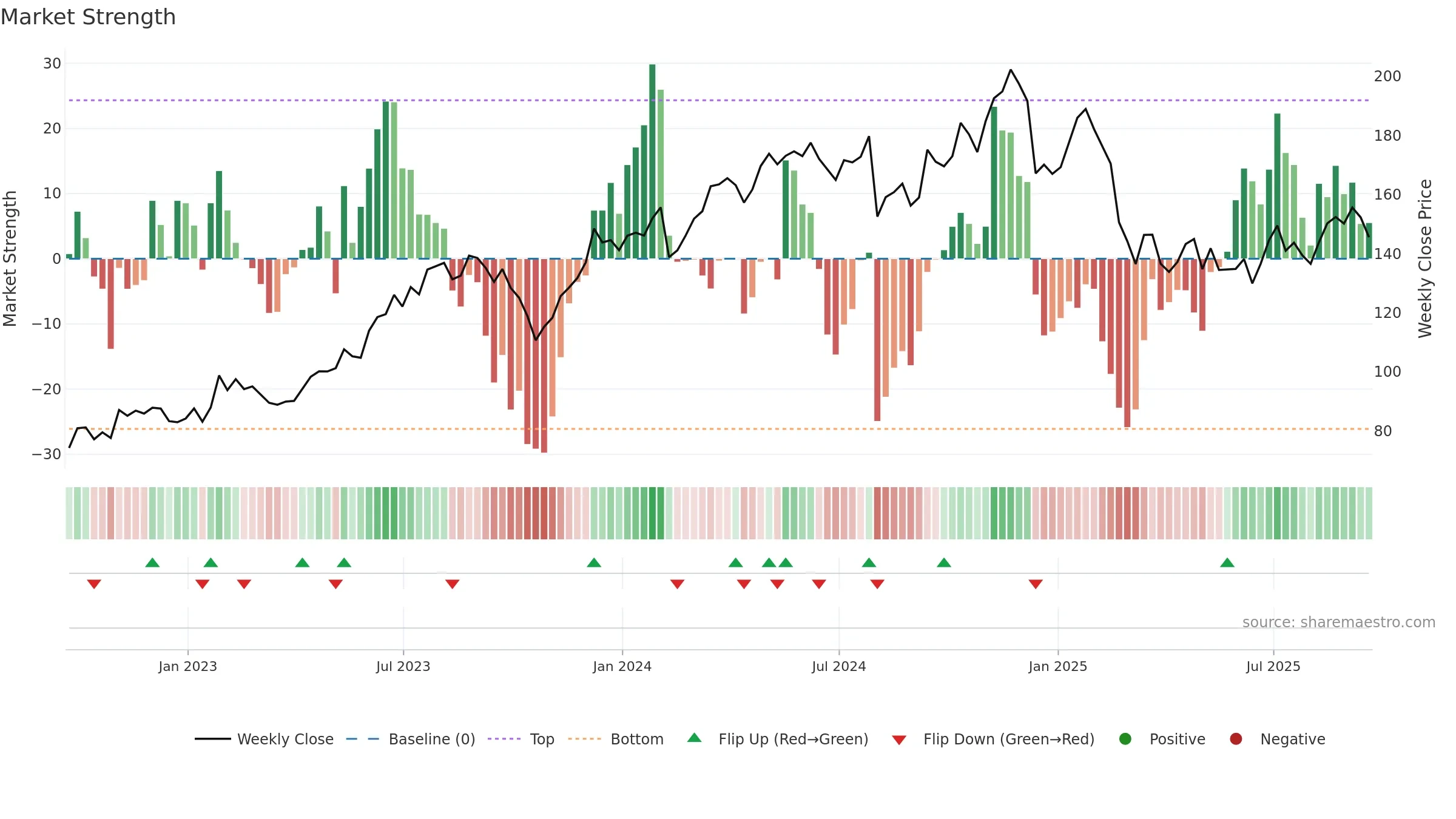 OC weekly Market Strength chart, closing 2025-09-19.