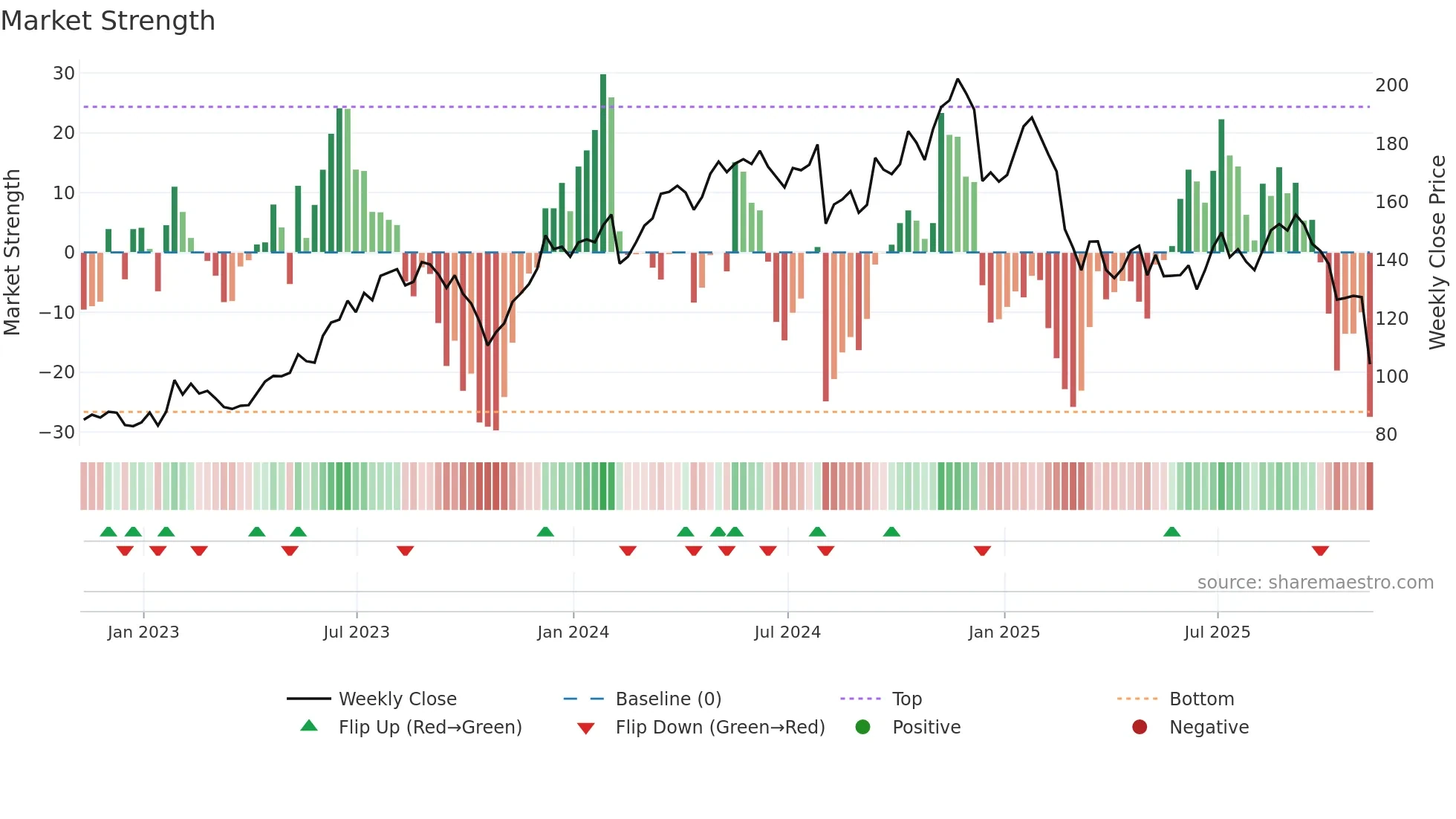 OC weekly Market Strength chart