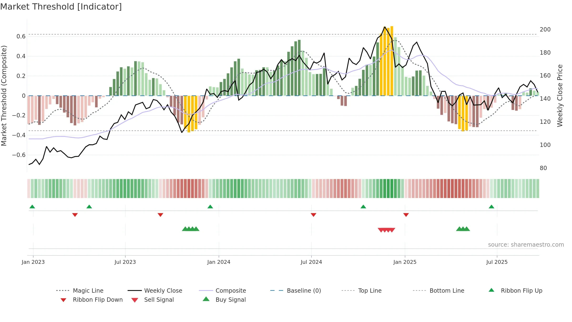 OC weekly Market Threshold chart, closing 2025-09-19.