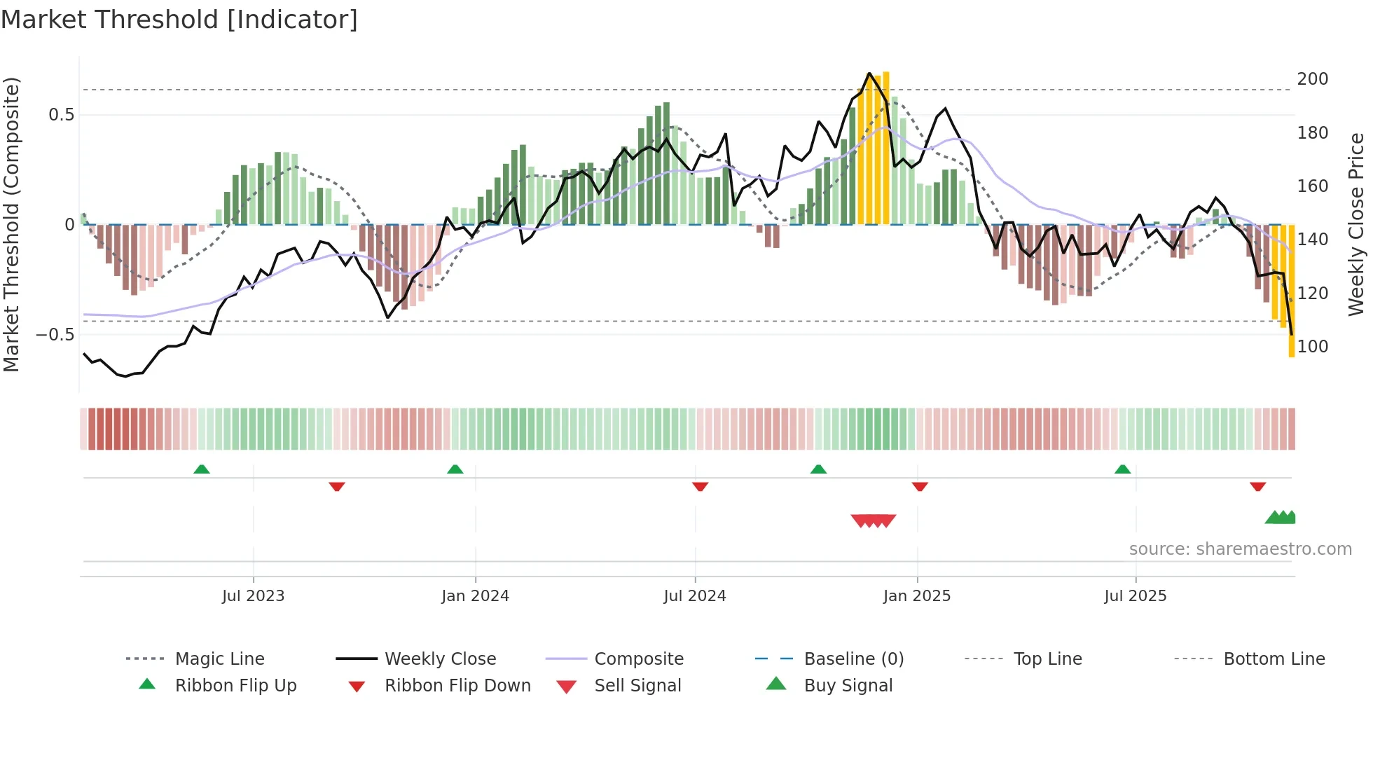 OC weekly Market Threshold chart