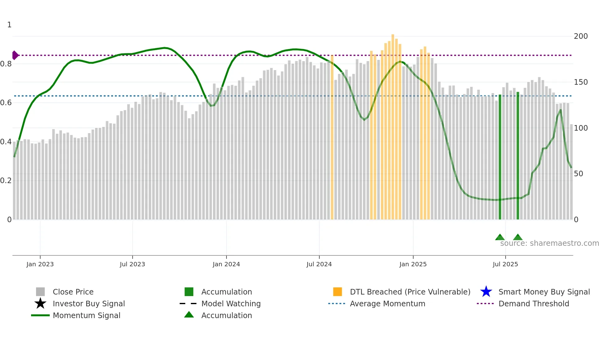 OC weekly Smart Money chart