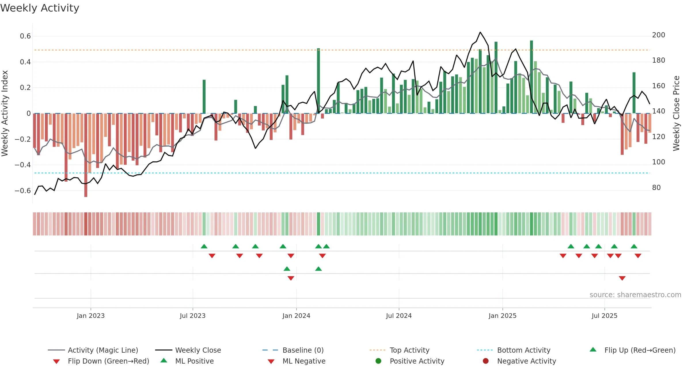 OC weekly Activity chart, closing 2025-09-19.