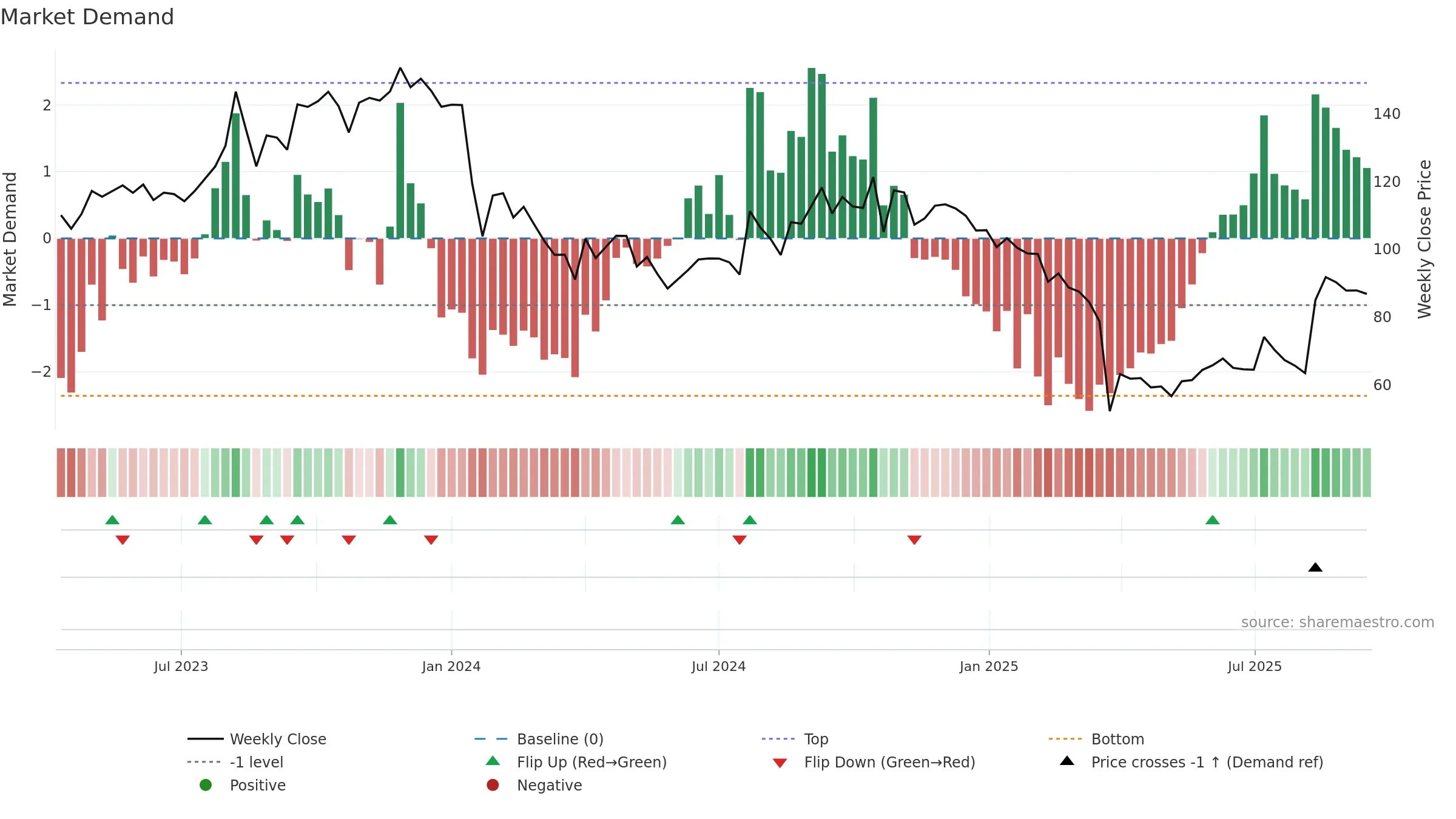 NDLVENTURE weekly Market Demand chart, closing 2025-09-15.
