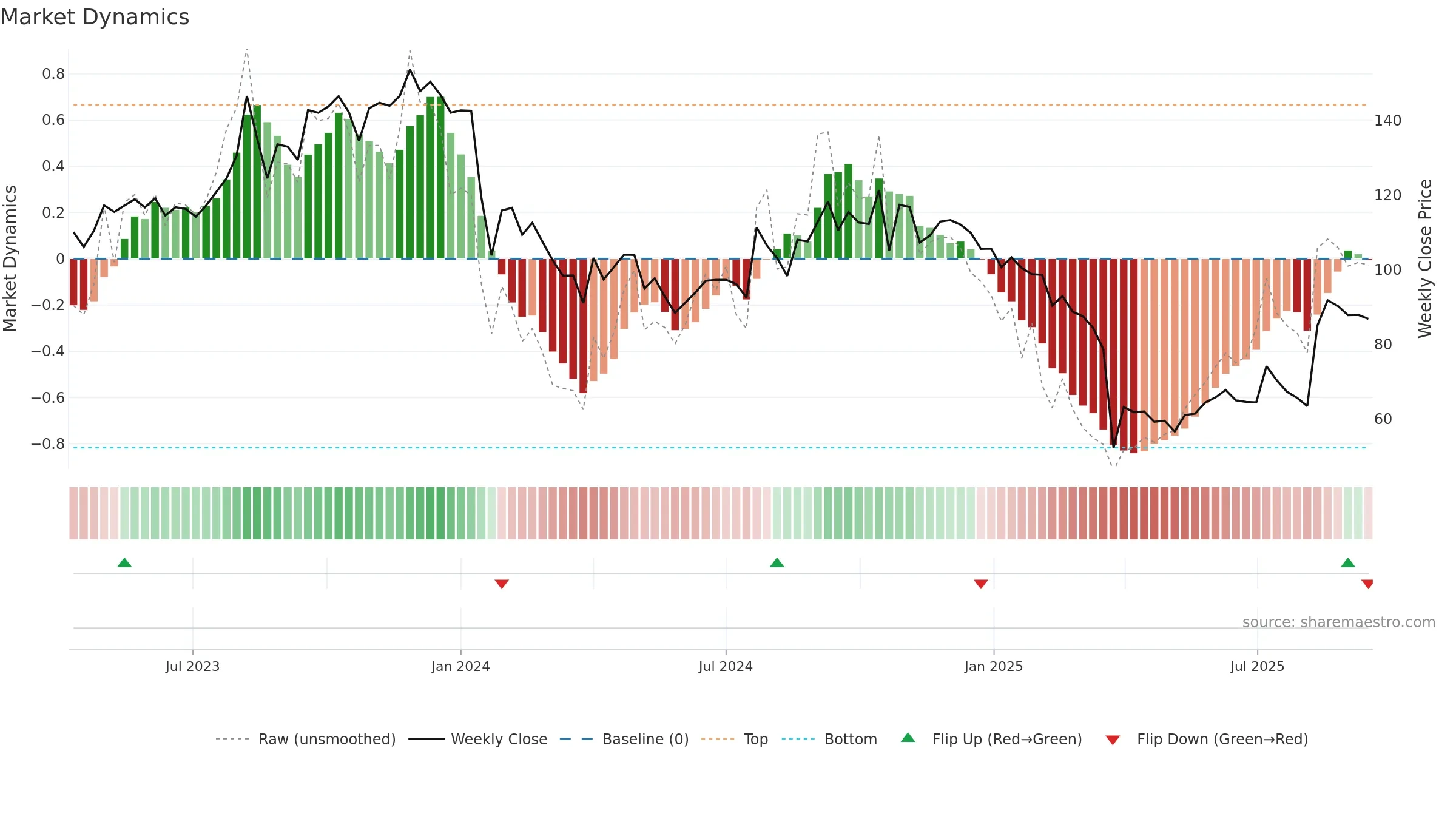 NDLVENTURE weekly Market Dynamics chart, closing 2025-09-15.