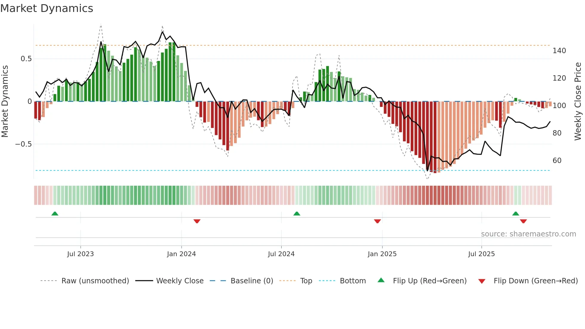 NDLVENTURE weekly Market Dynamics chart