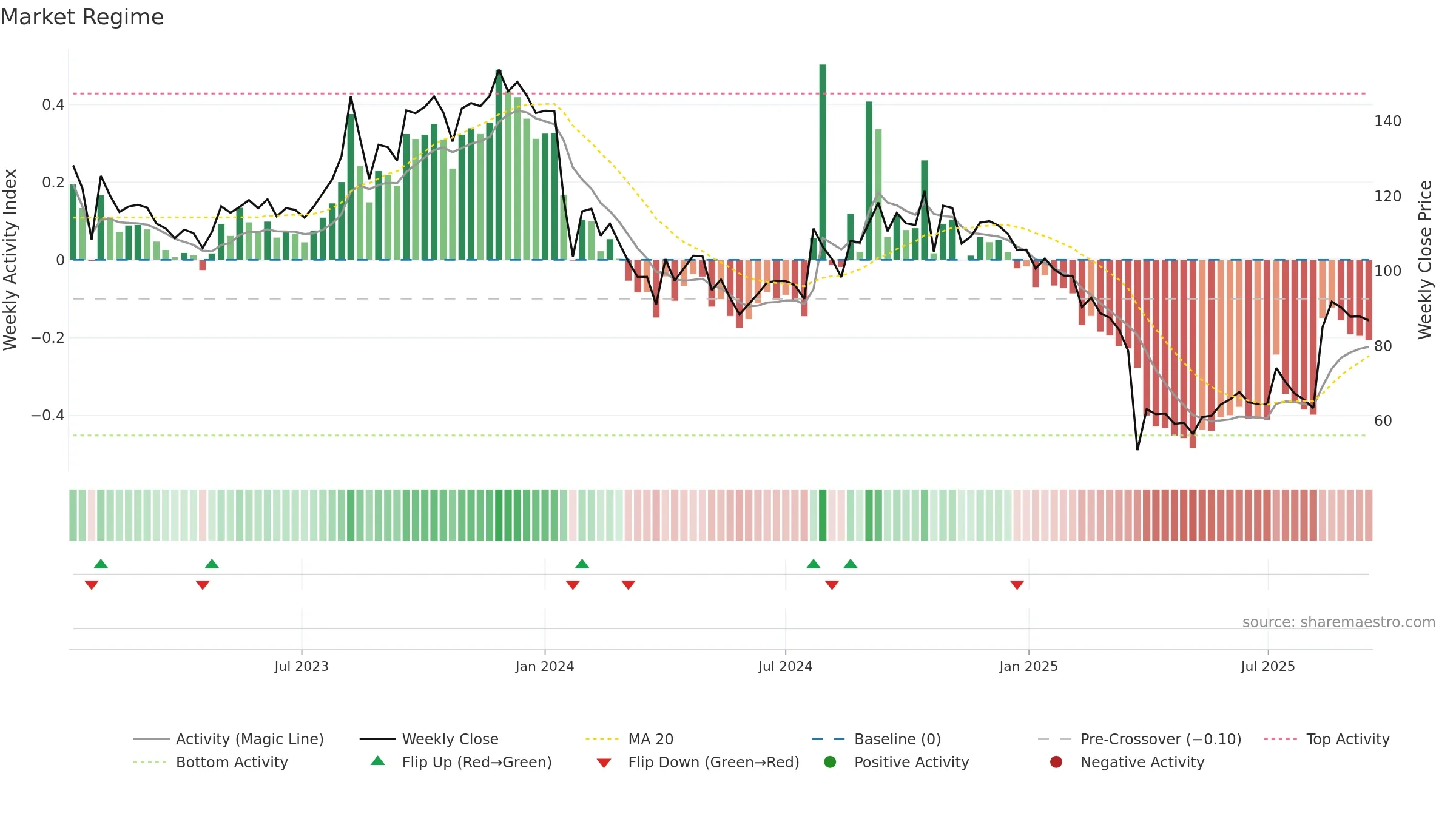 NDLVENTURE weekly Market Snapshot chart, closing 2025-09-15.