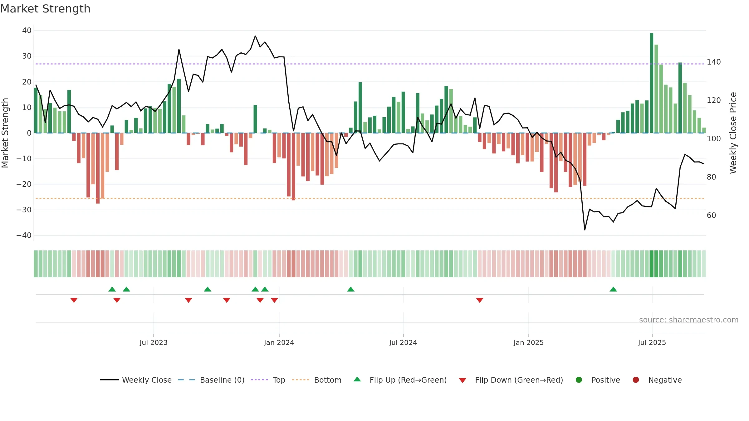 NDLVENTURE weekly Market Strength chart, closing 2025-09-15.