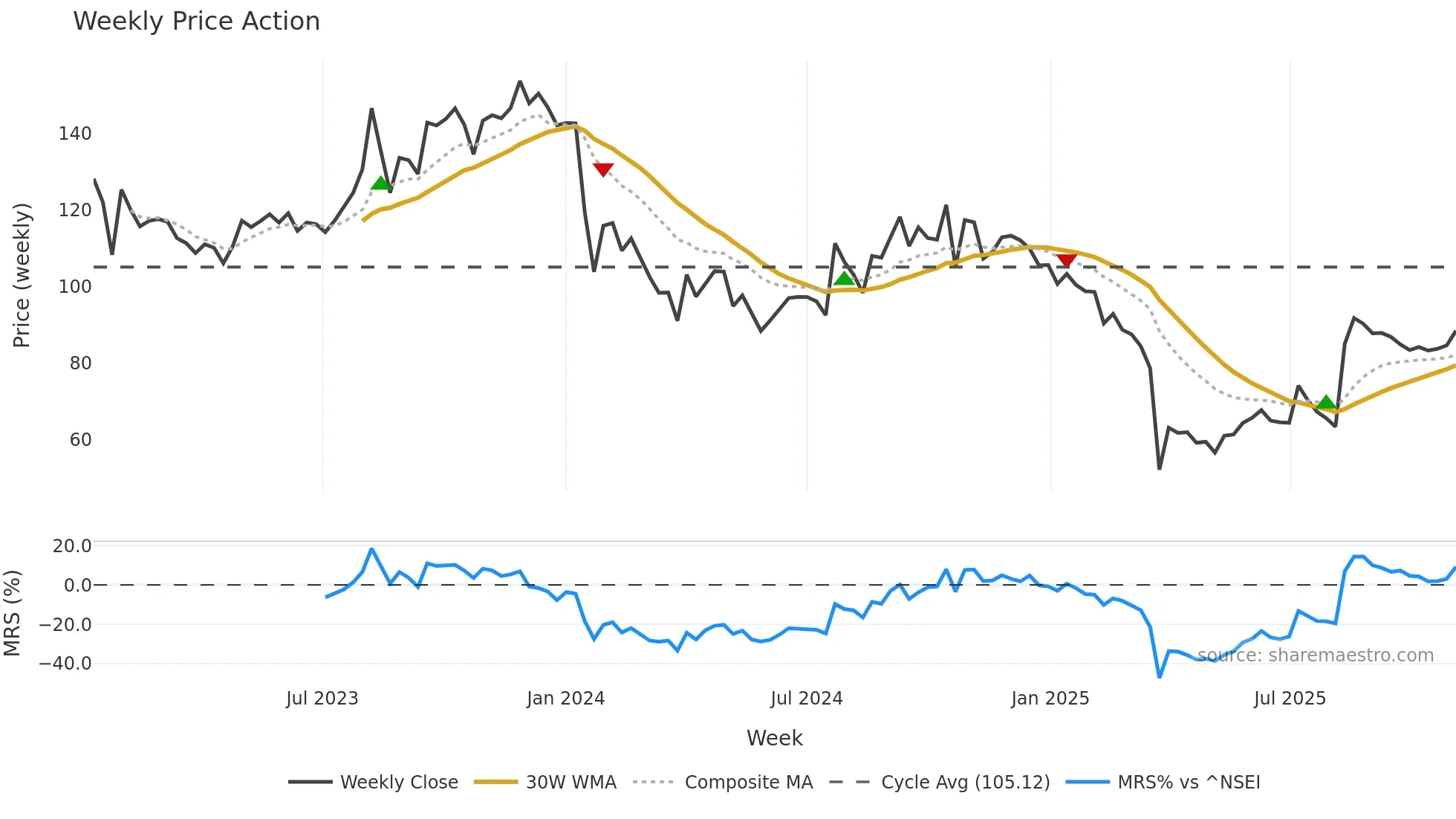 NDLVENTURE weekly Price Action chart, closing 2025-11-03