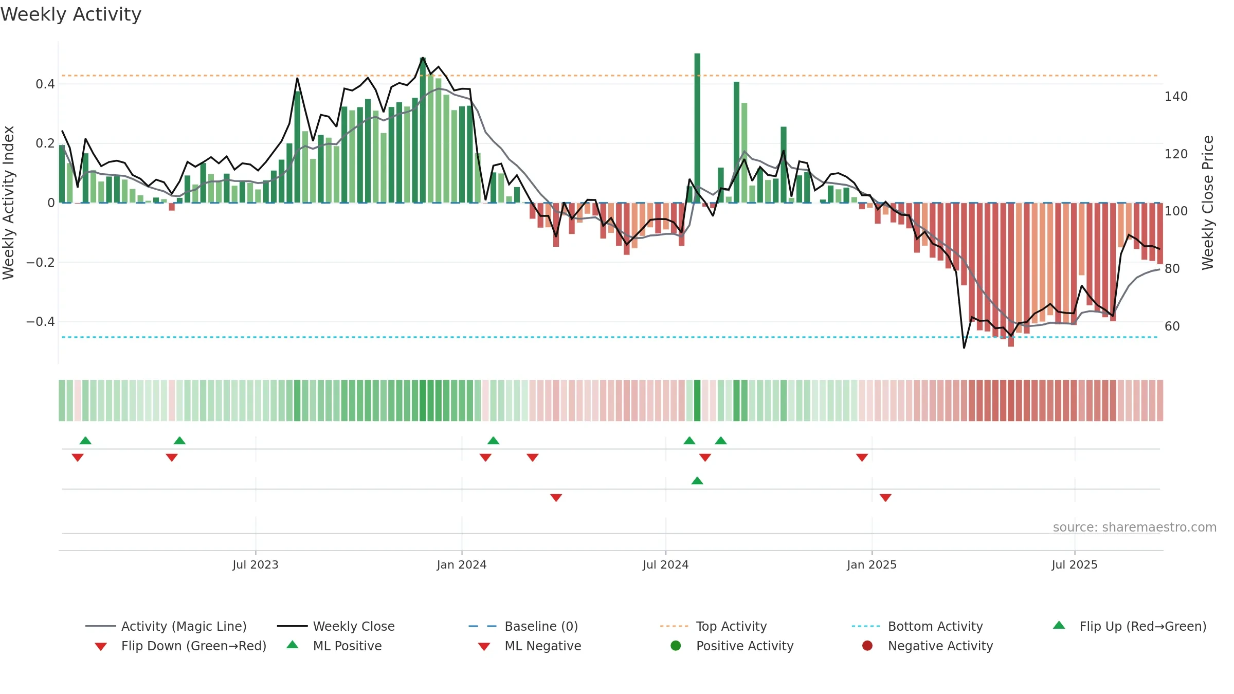 NDLVENTURE weekly Activity chart, closing 2025-09-15.