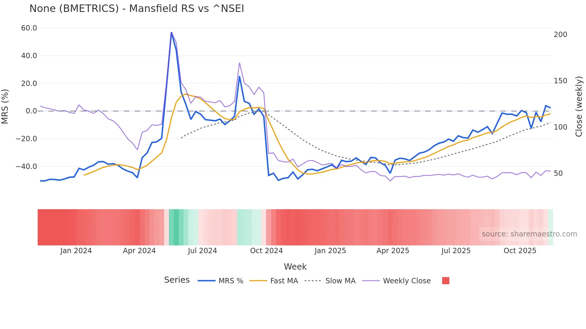 BMETRICS Mansfield Relative Strength chart